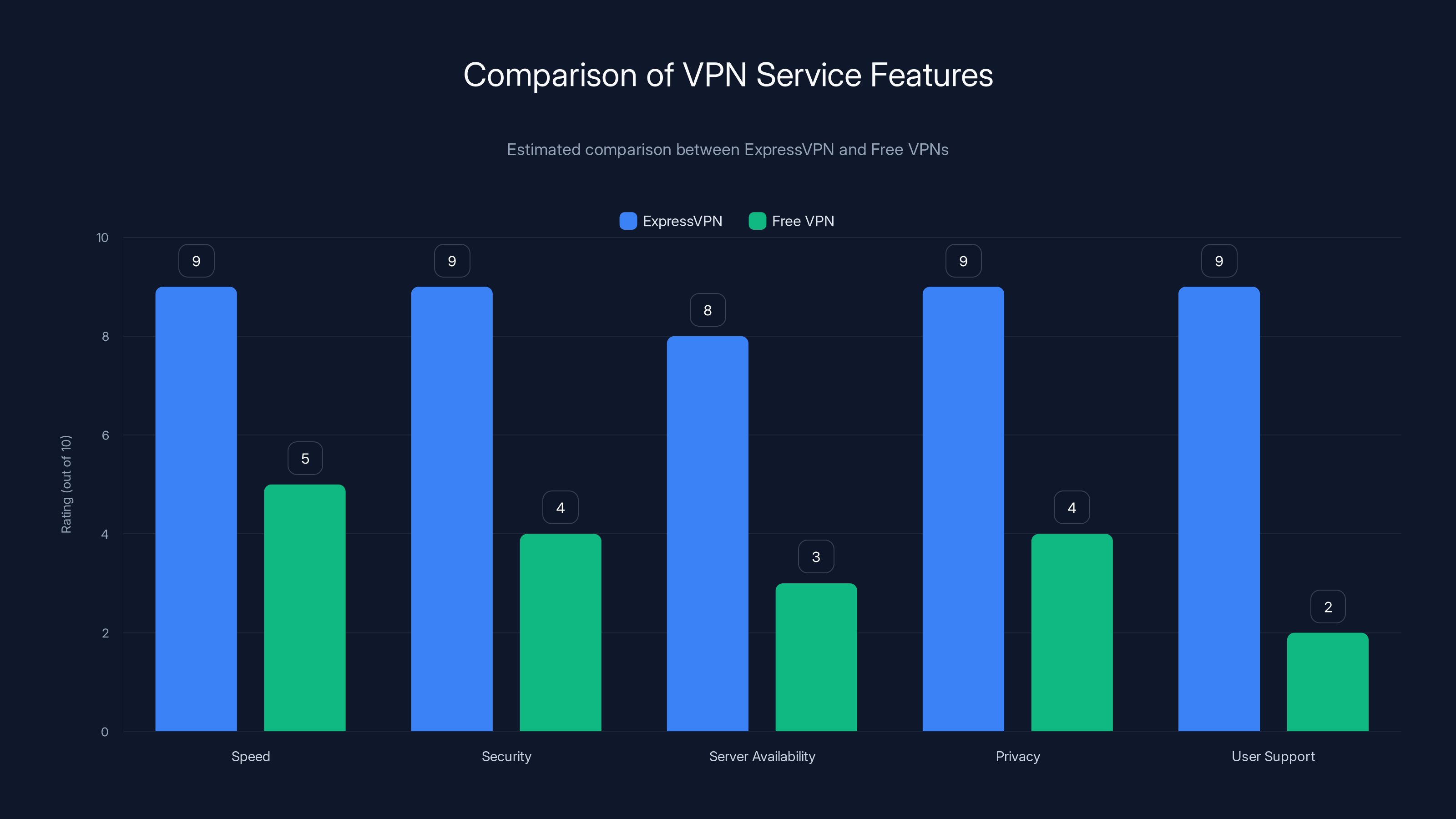 Comparison of VPN Service Features