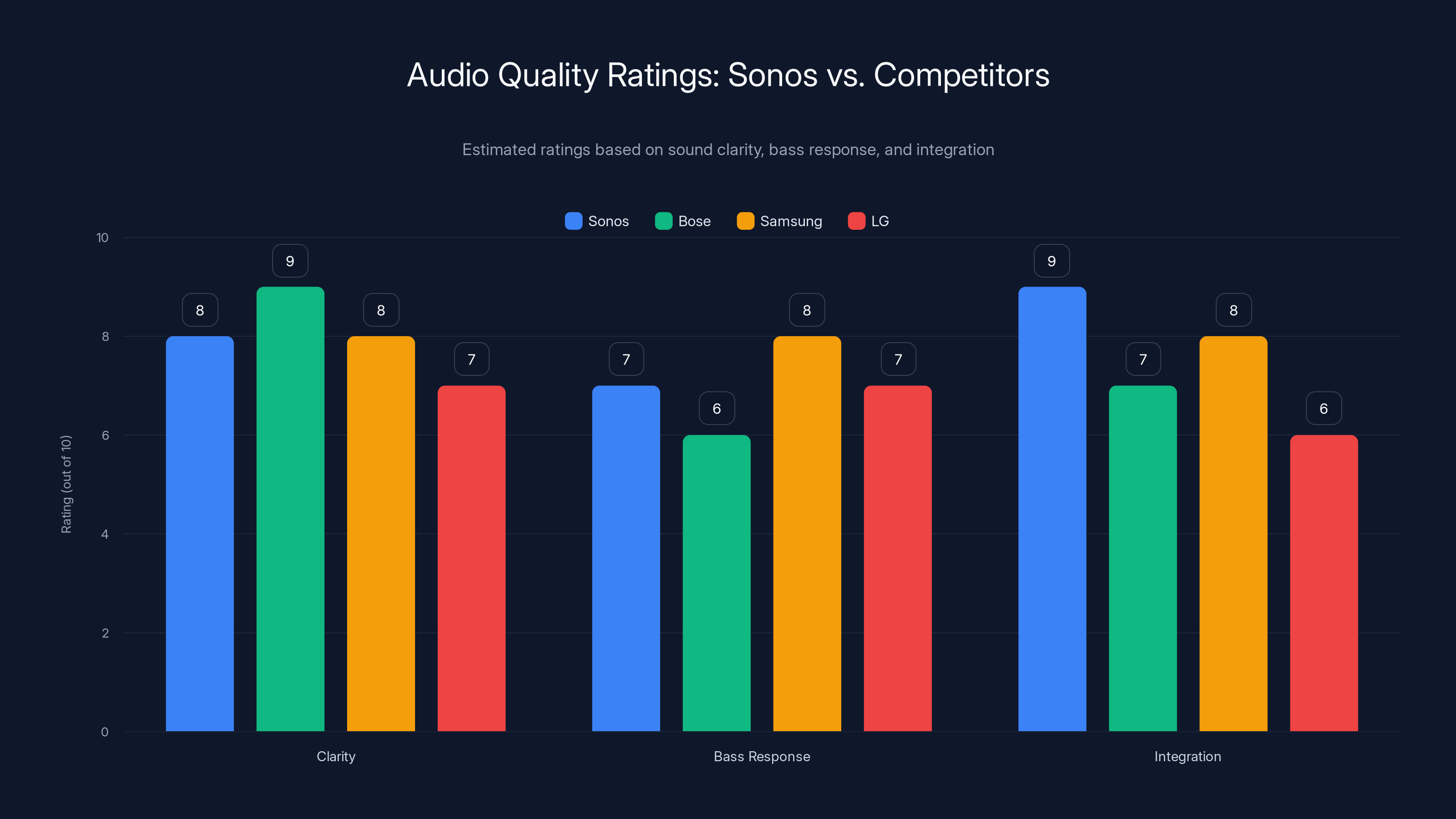 Audio Quality Ratings: Sonos vs. Competitors
