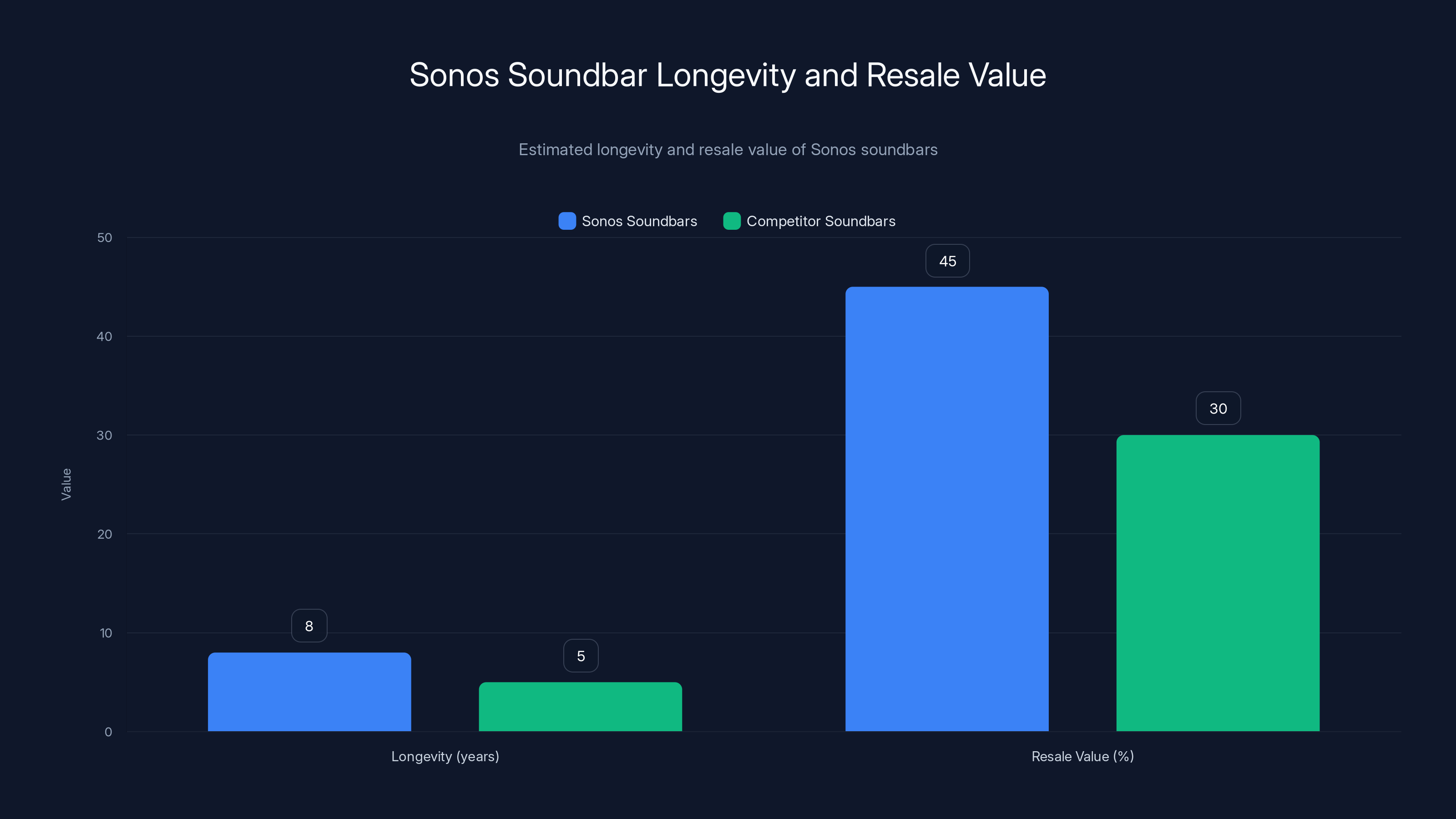 Sonos Soundbar Longevity and Resale Value