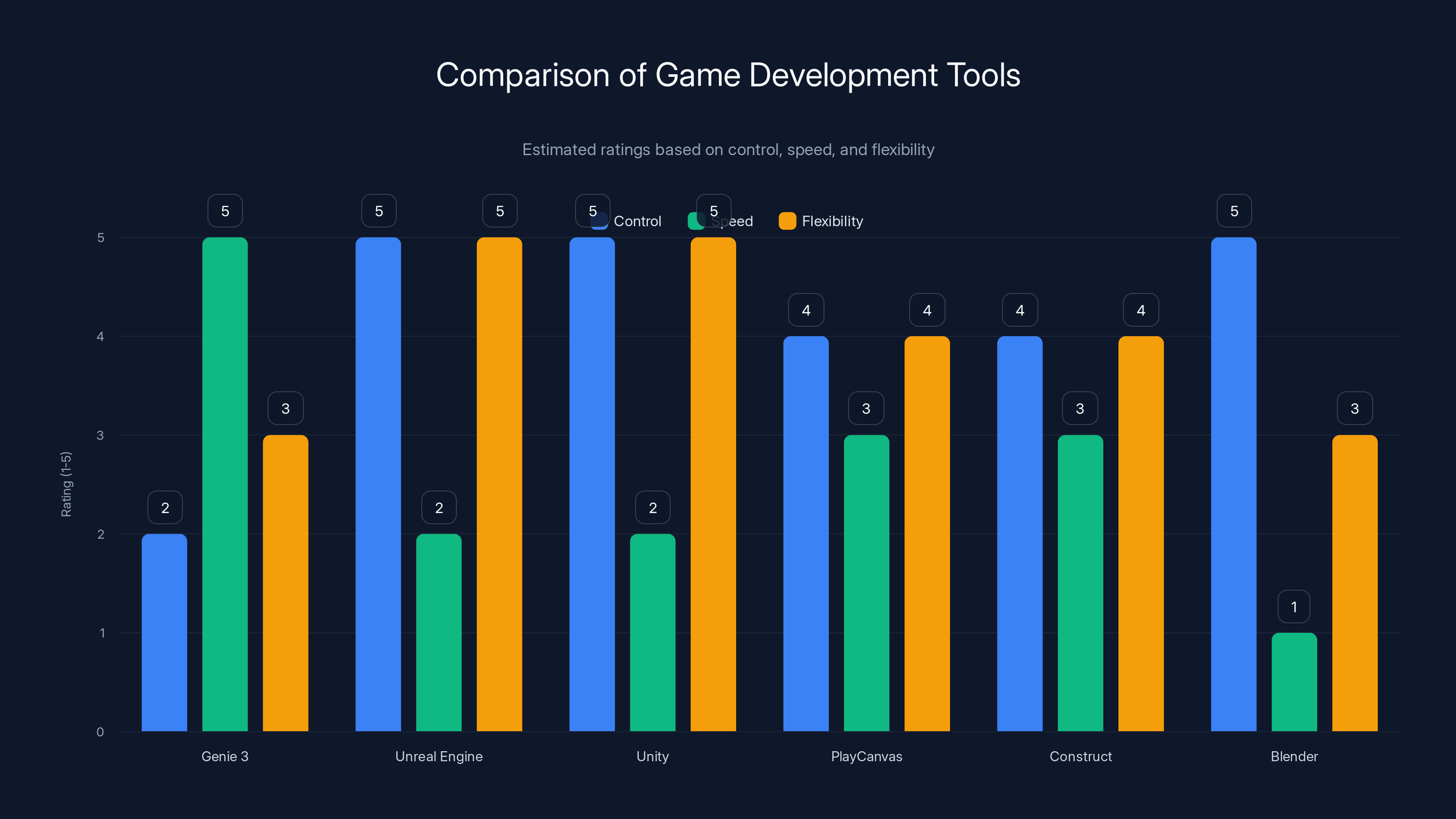Comparison of Game Development Tools