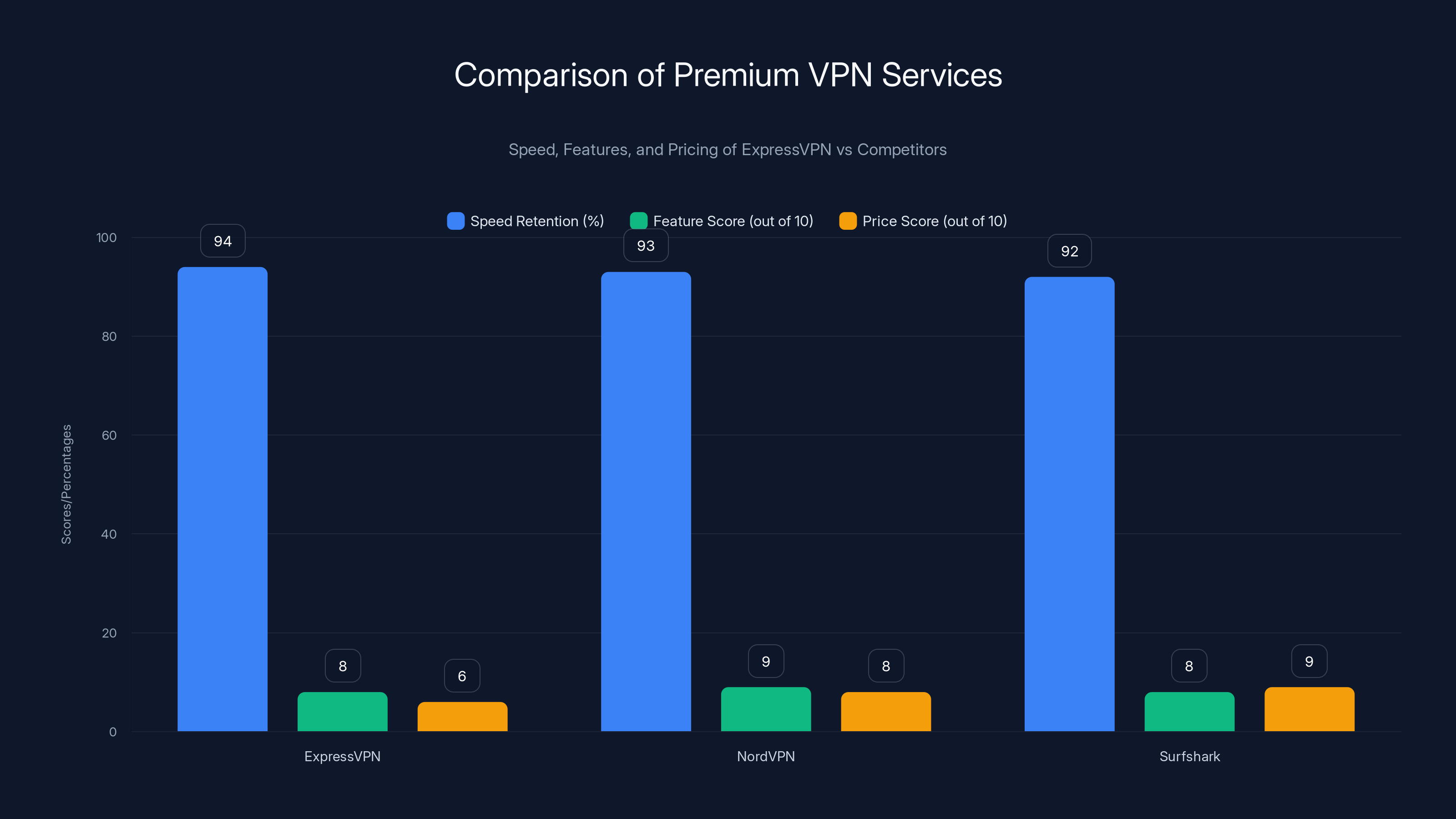 Comparison of Premium VPN Services