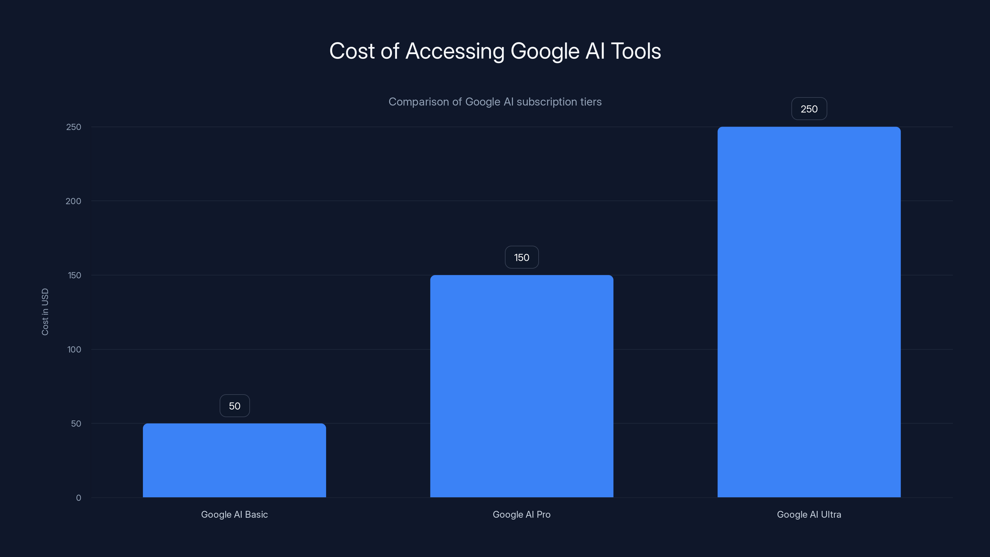 Cost of Accessing Google AI Tools