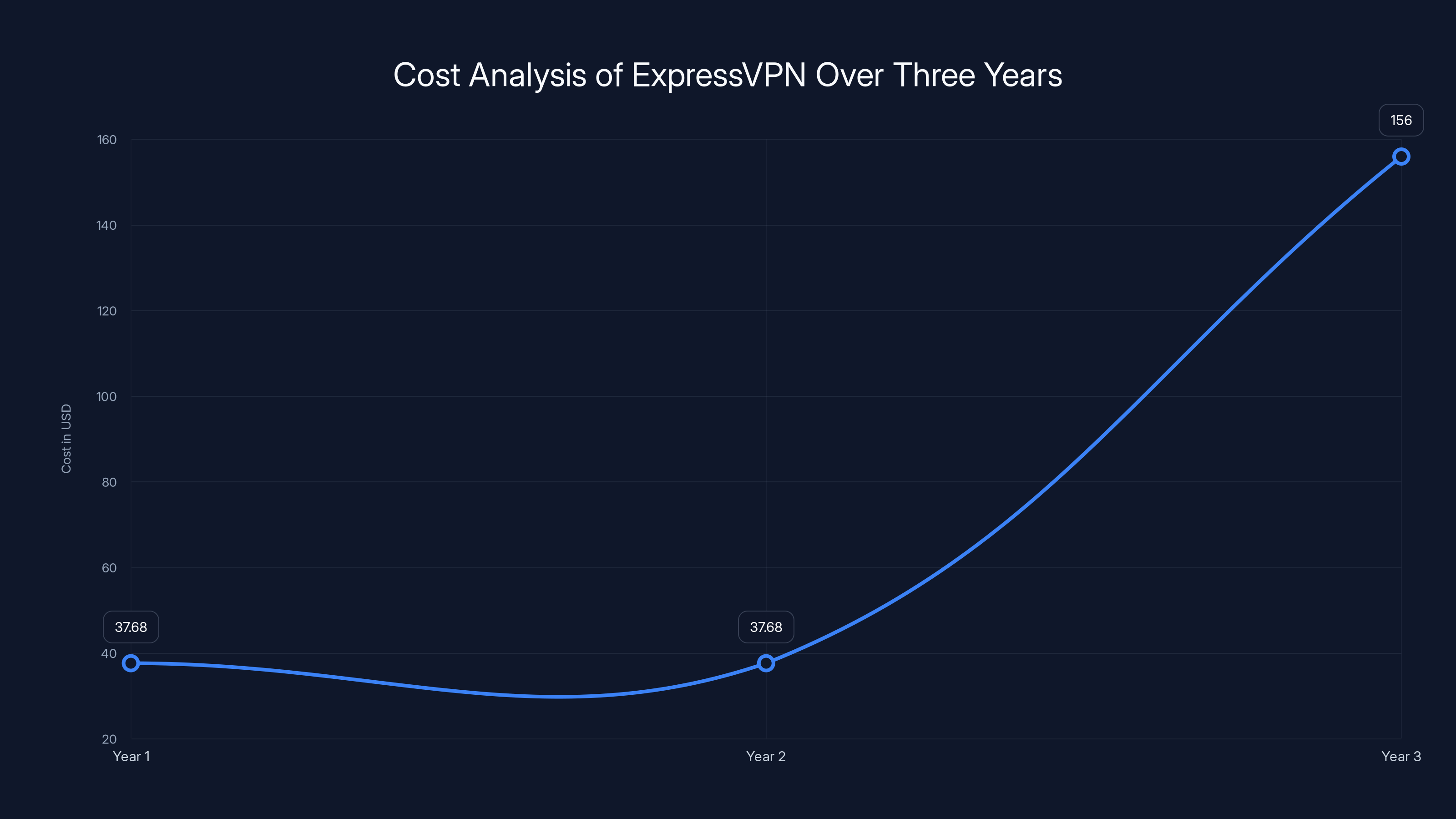 Cost Analysis of ExpressVPN Over Three Years