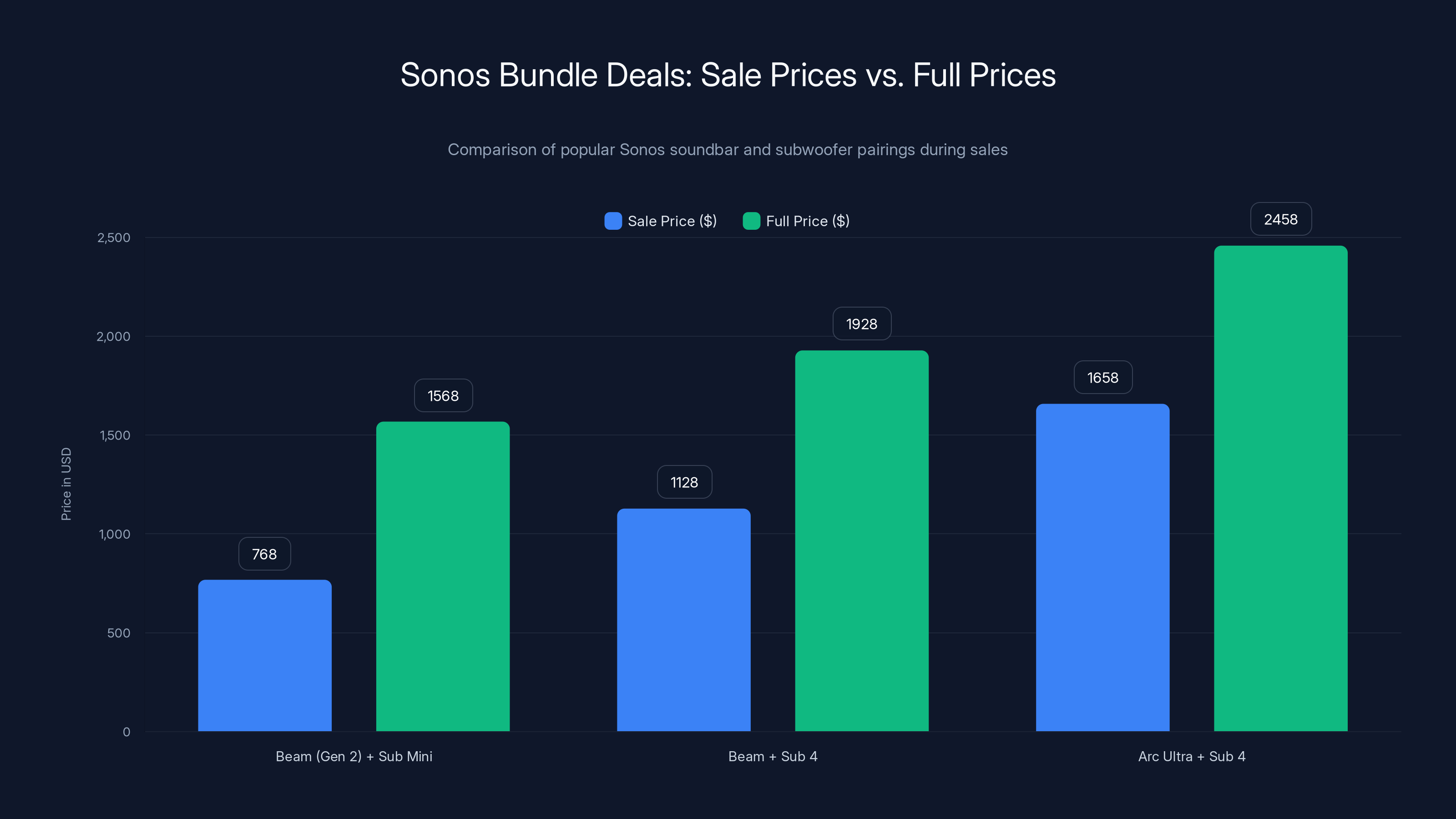Sonos Bundle Deals: Sale Prices vs. Full Prices