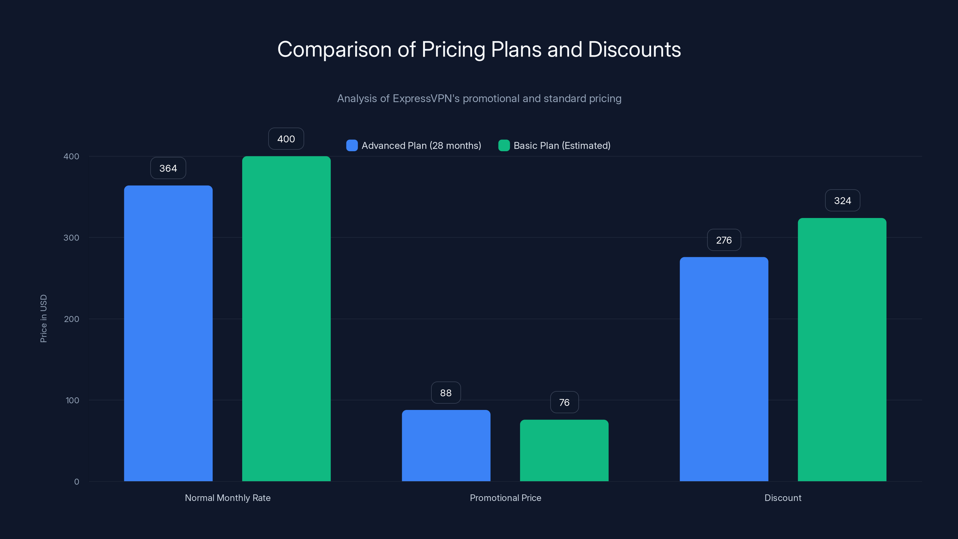 Comparison of Pricing Plans and Discounts