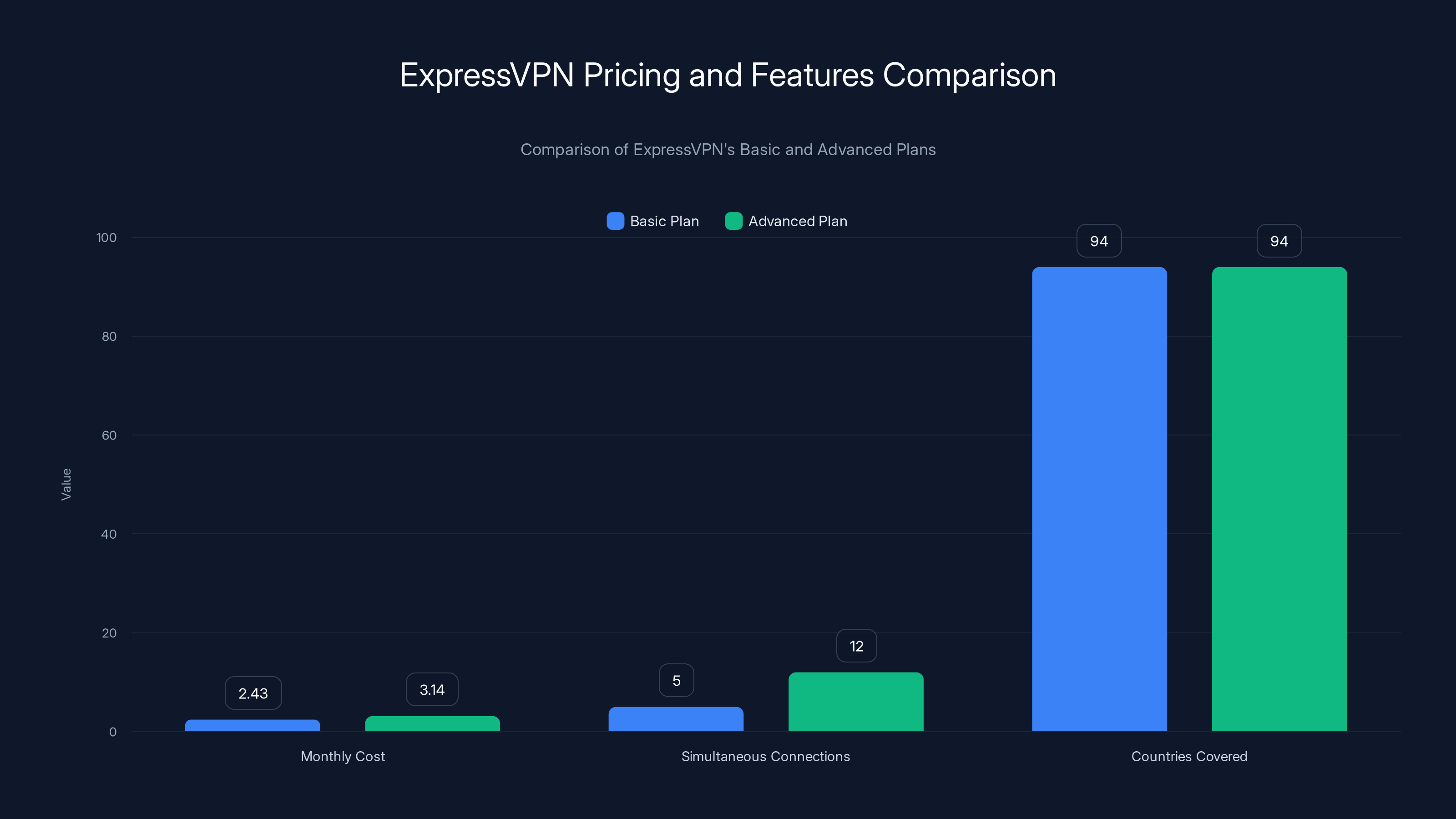 ExpressVPN Pricing and Features Comparison