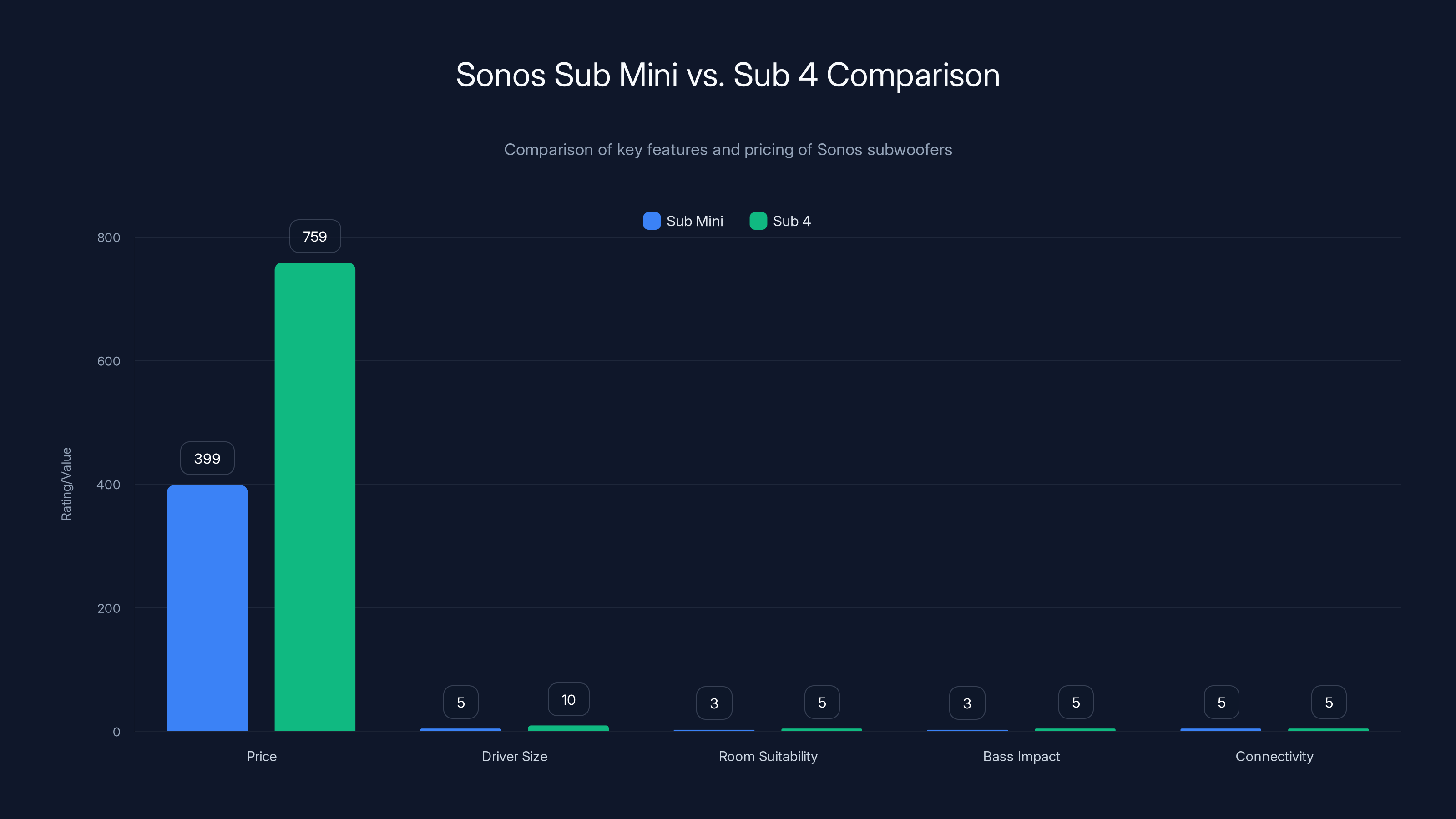 Sonos Sub Mini vs. Sub 4 Comparison