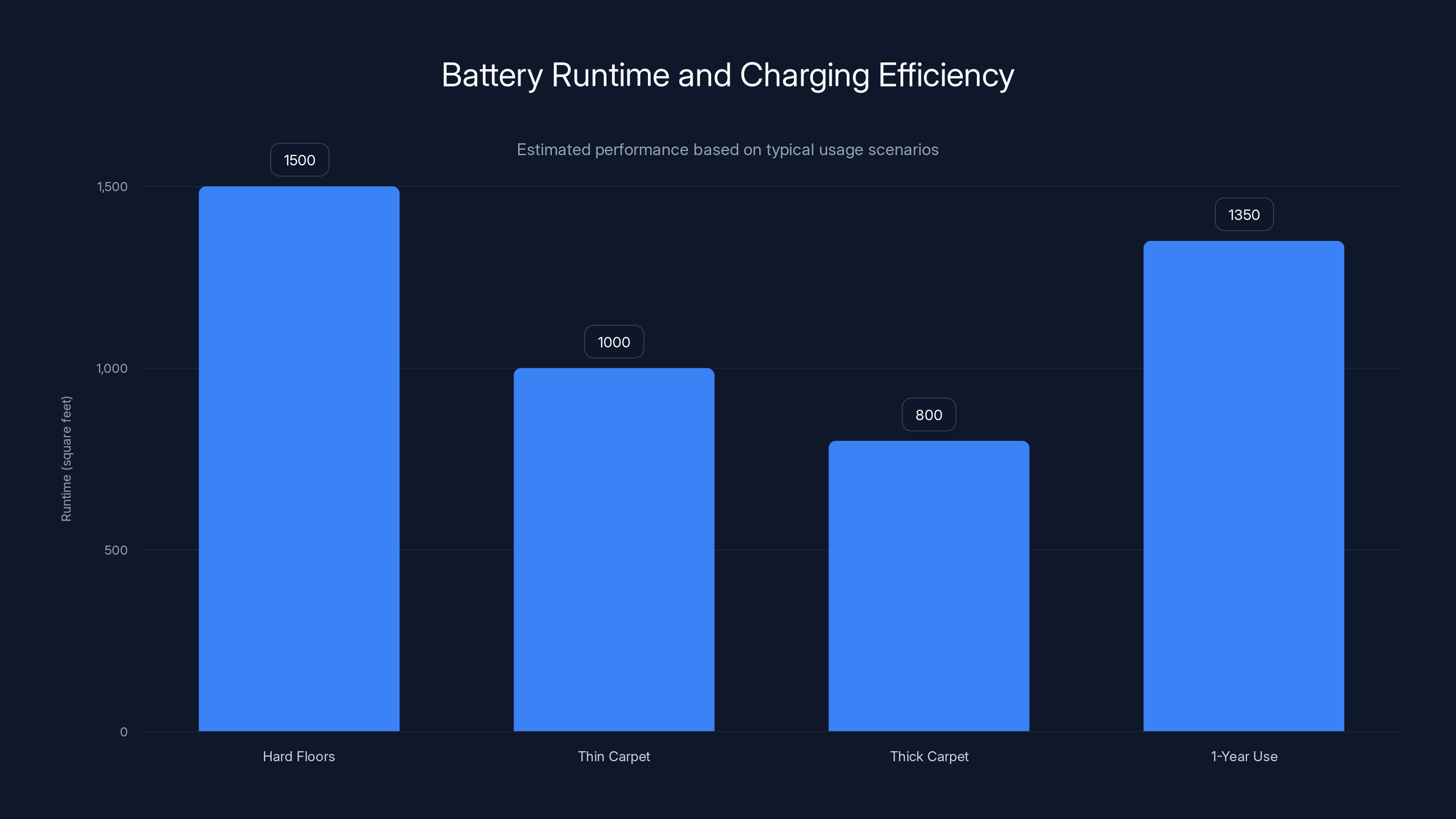 Battery Runtime and Charging Efficiency