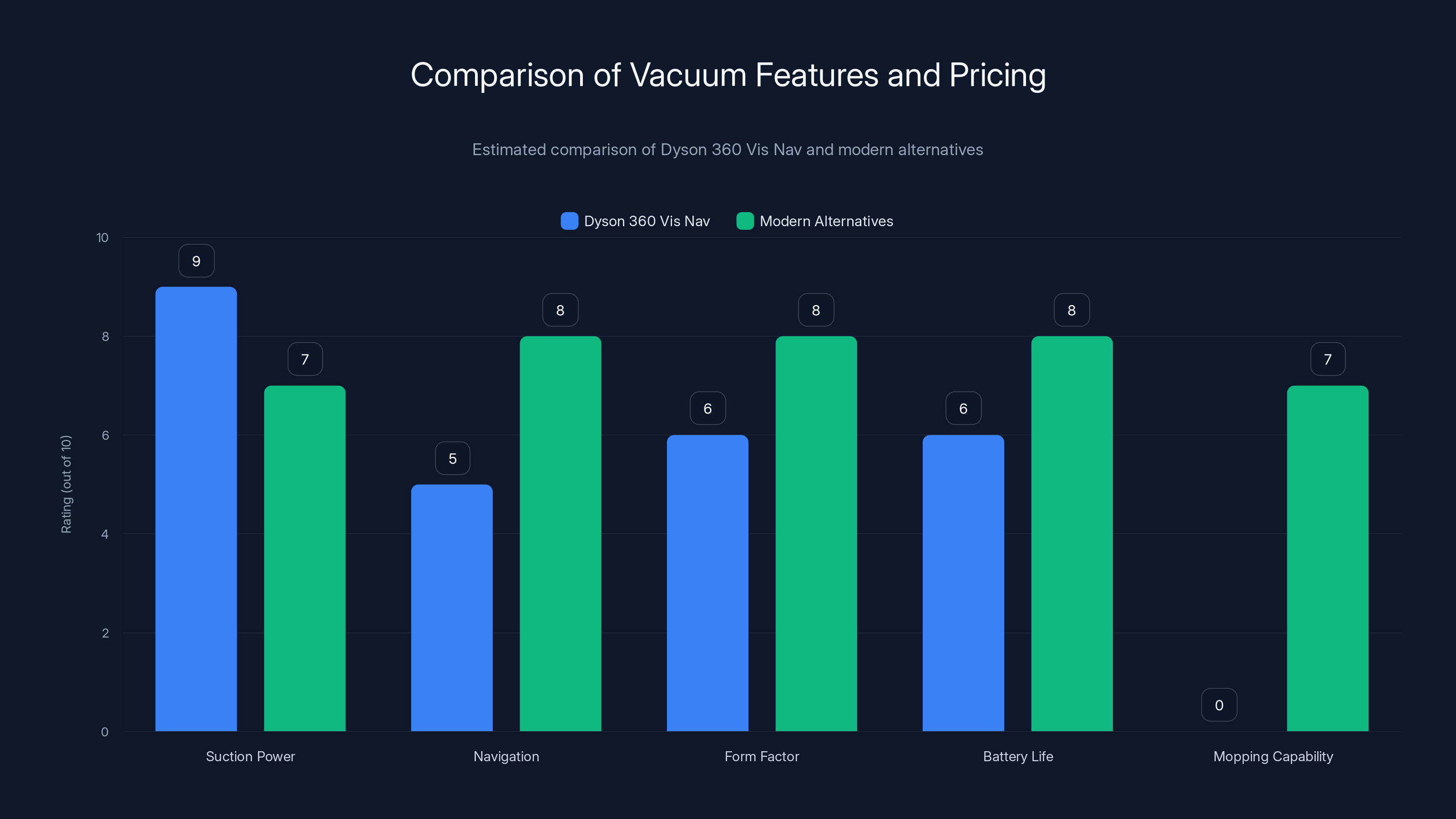 Comparison of Vacuum Features and Pricing