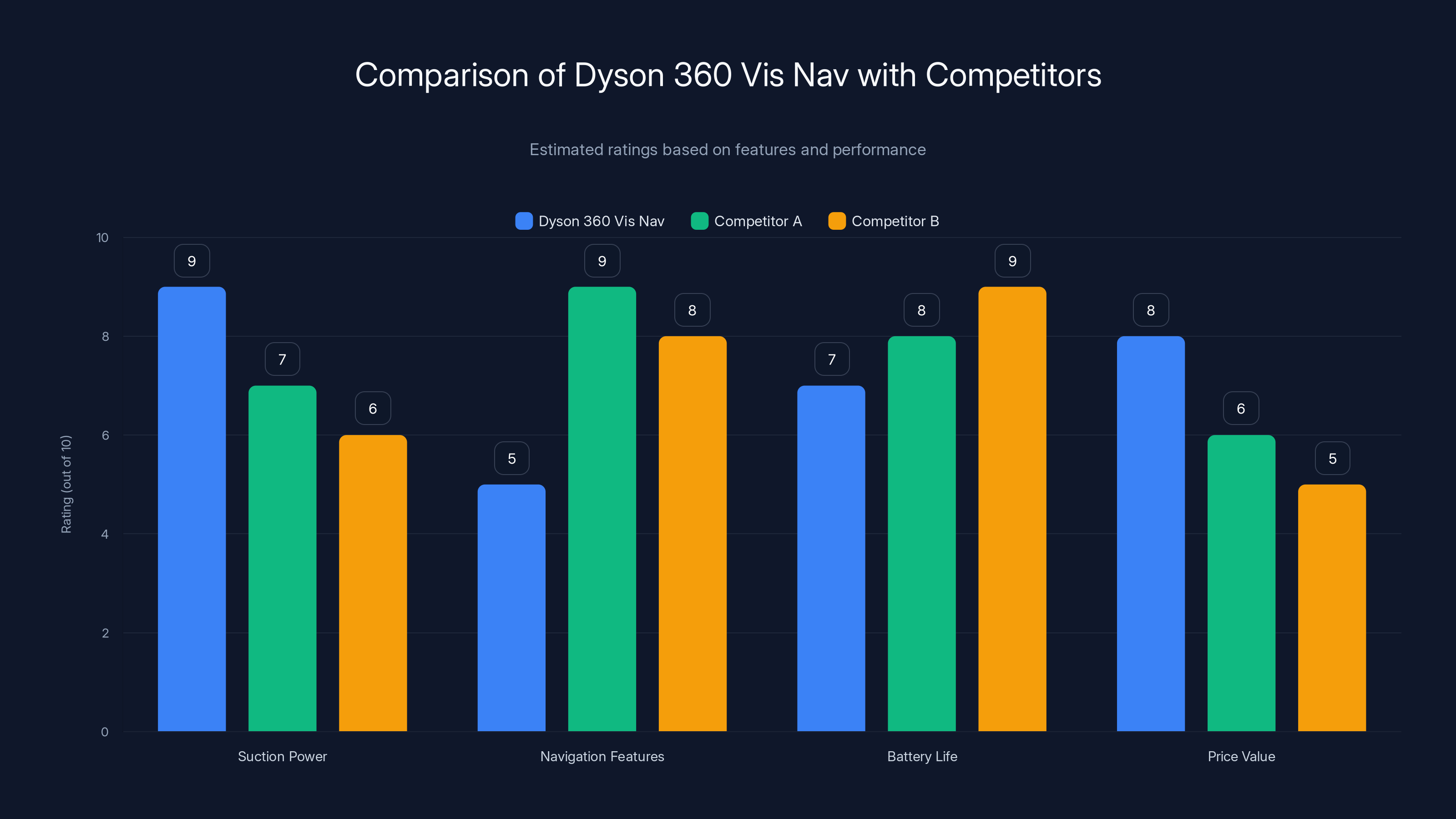 Comparison of Dyson 360 Vis Nav with Competitors