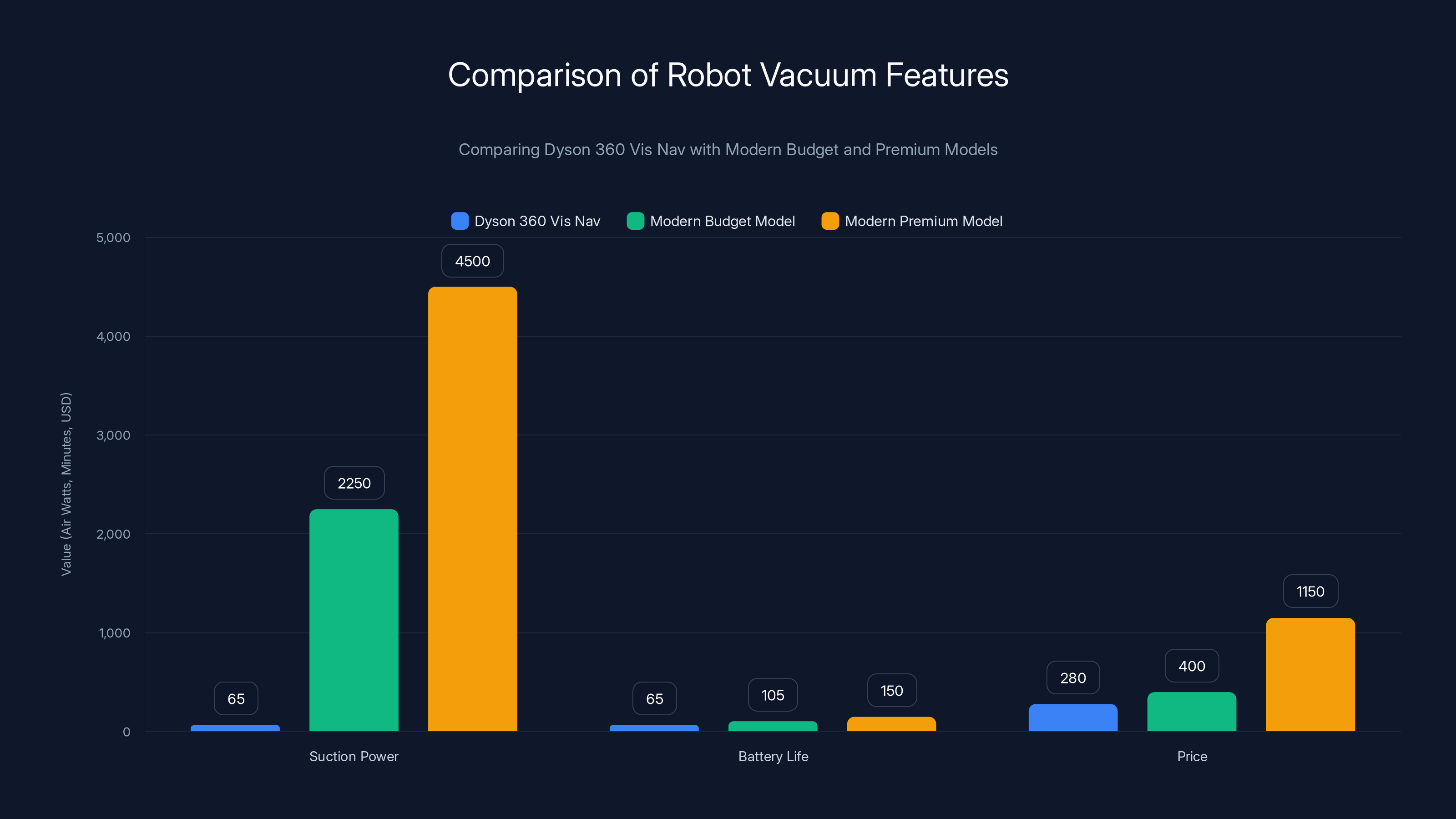 Comparison of Robot Vacuum Features