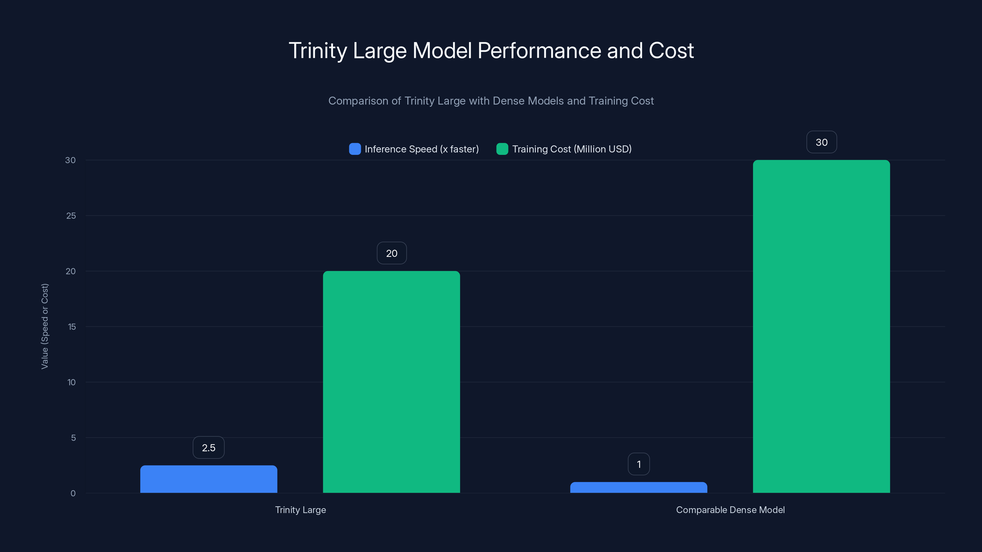 Trinity Large Model Performance and Cost