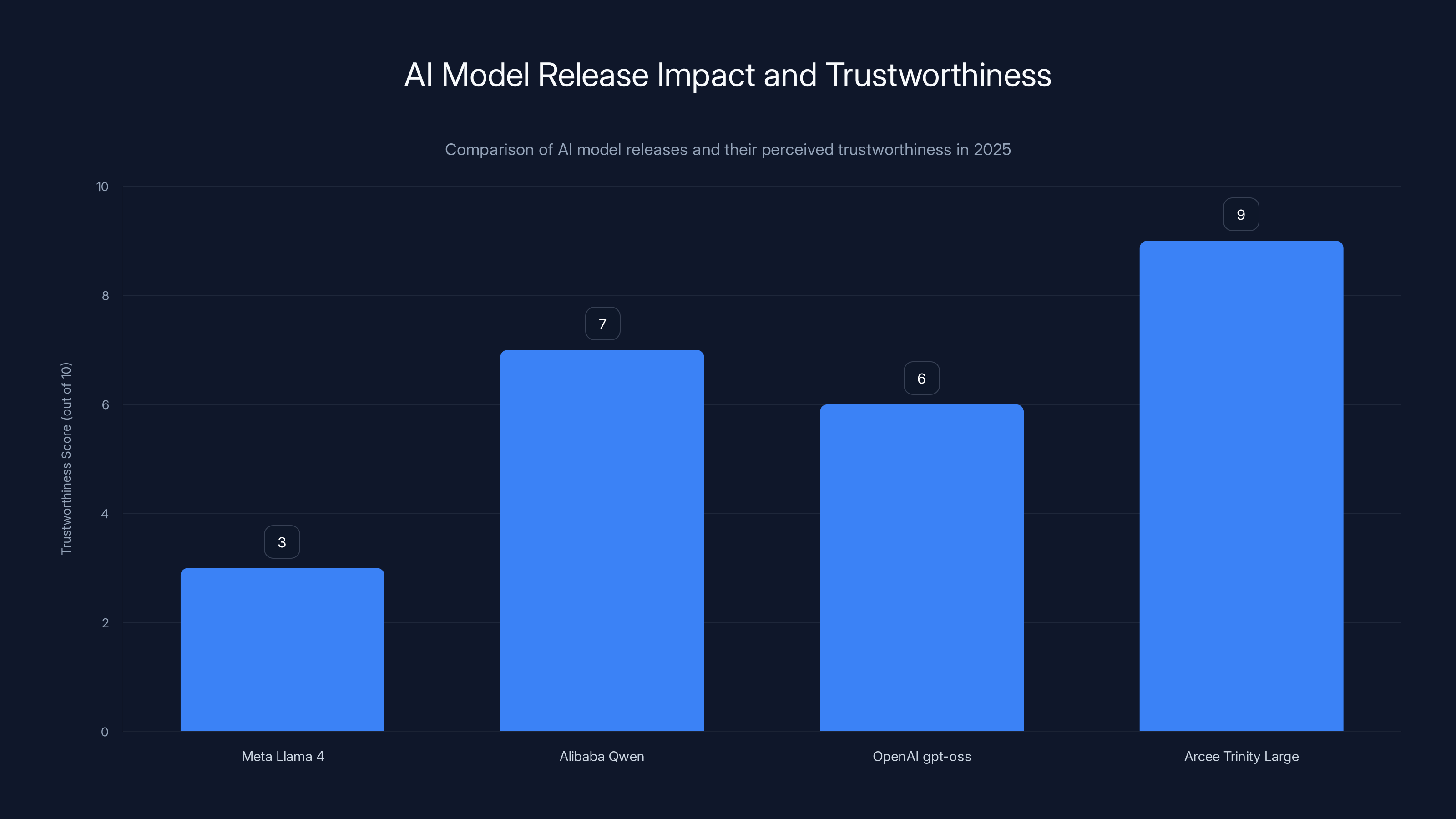 AI Model Release Impact and Trustworthiness