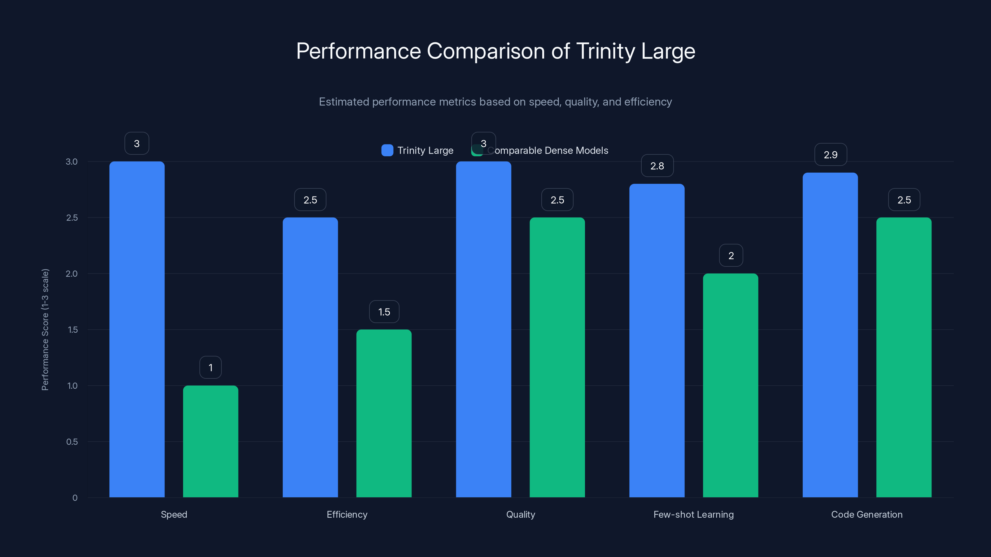 Performance Comparison of Trinity Large