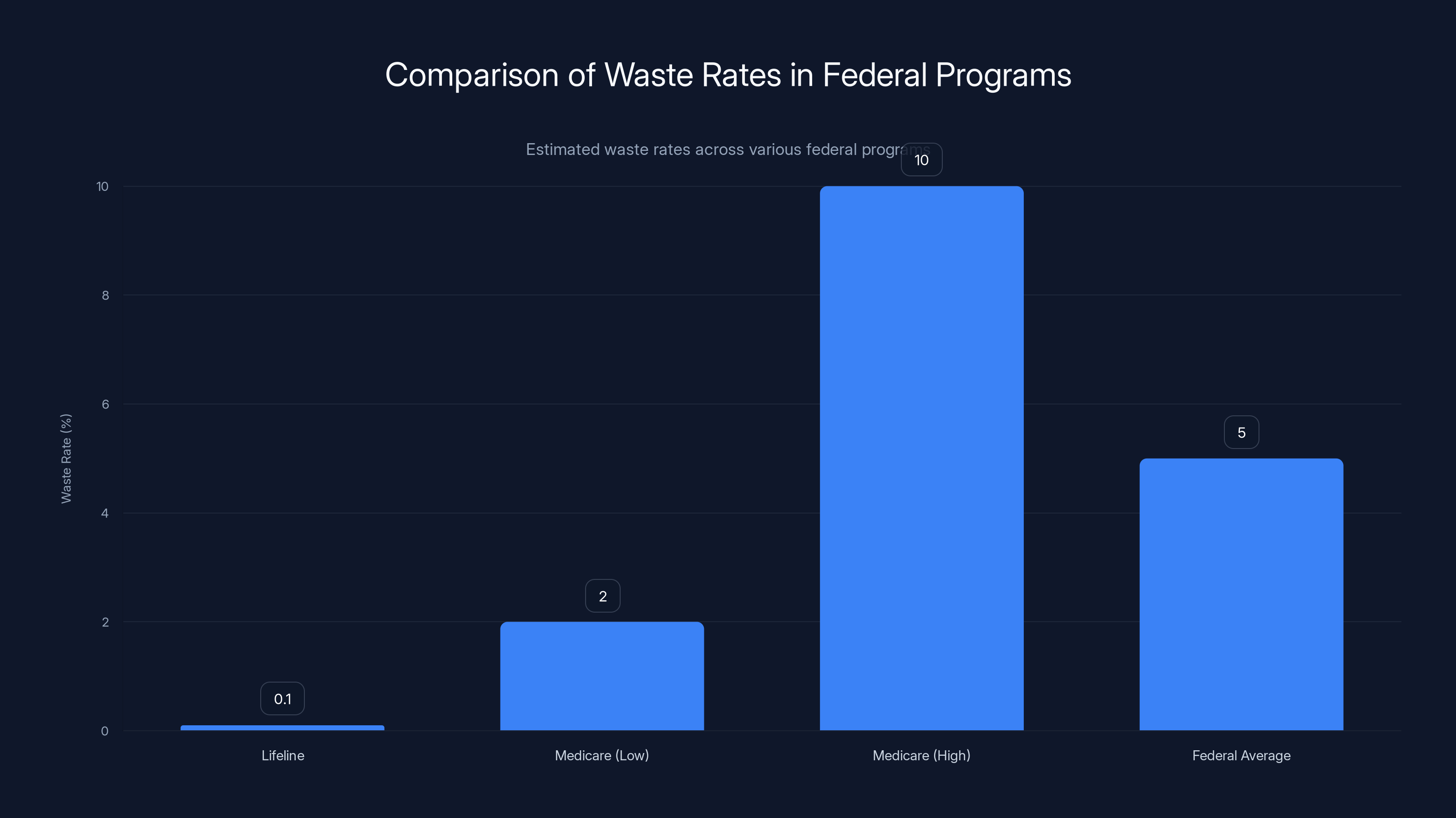 Comparison of Waste Rates in Federal Programs