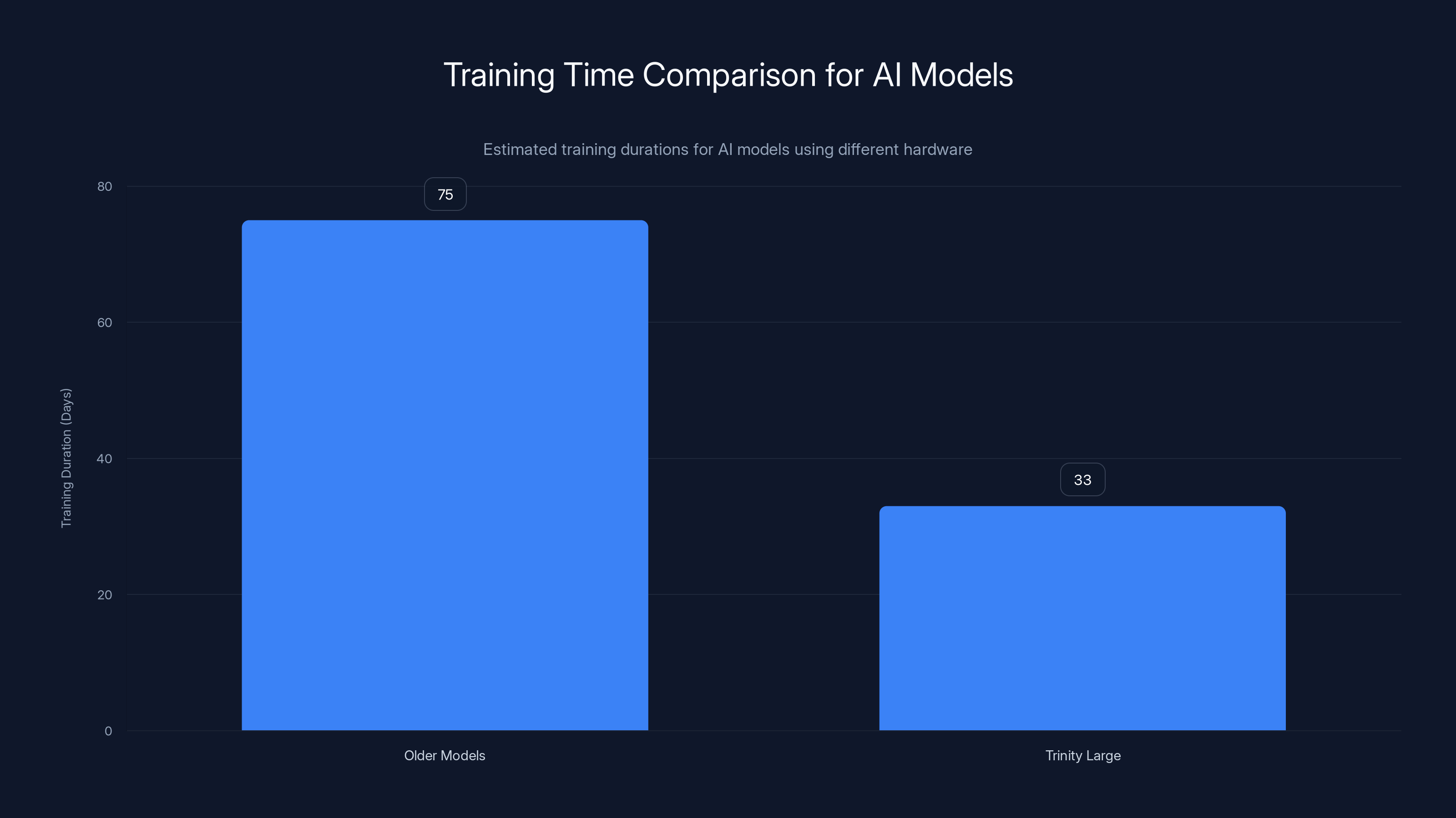 Training Time Comparison for AI Models