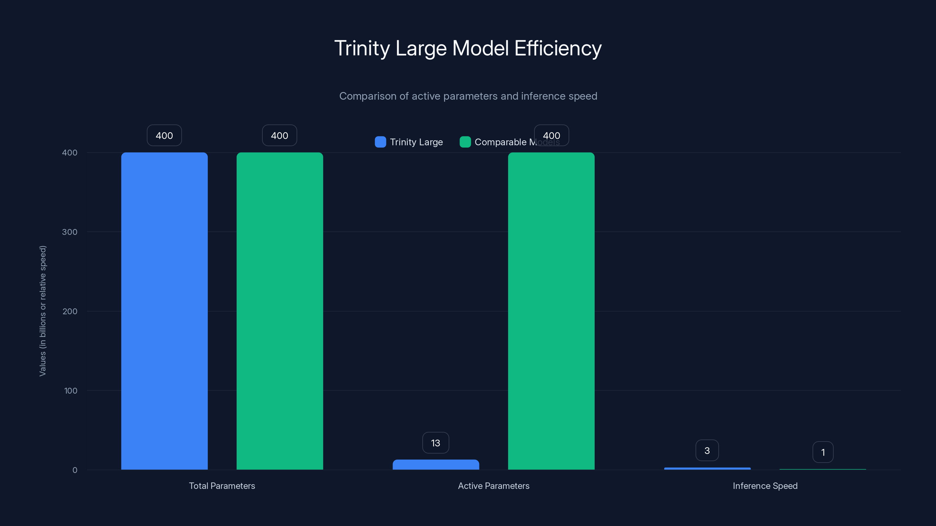 Trinity Large Model Efficiency