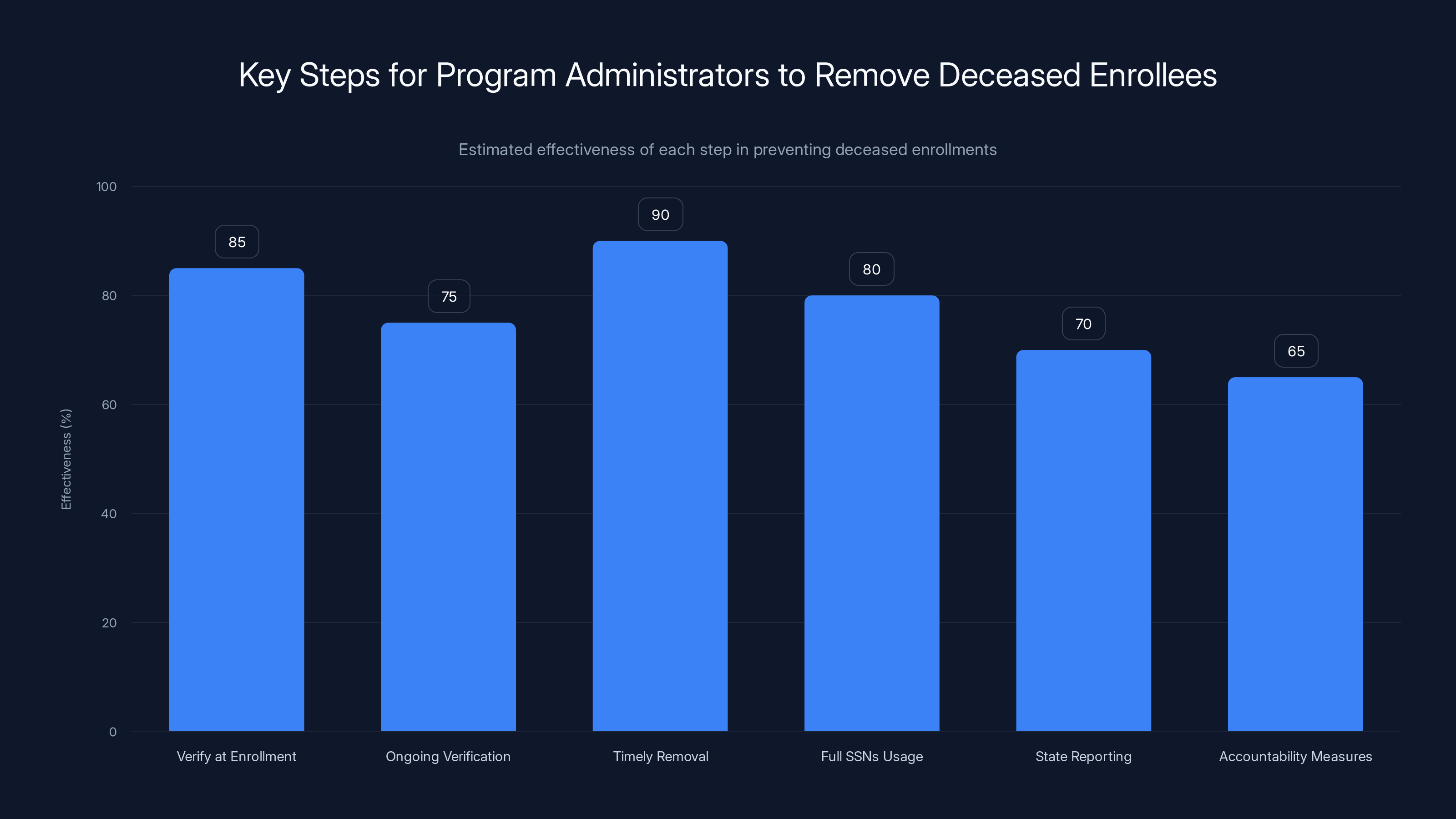 Key Steps for Program Administrators to Remove Deceased Enrollees