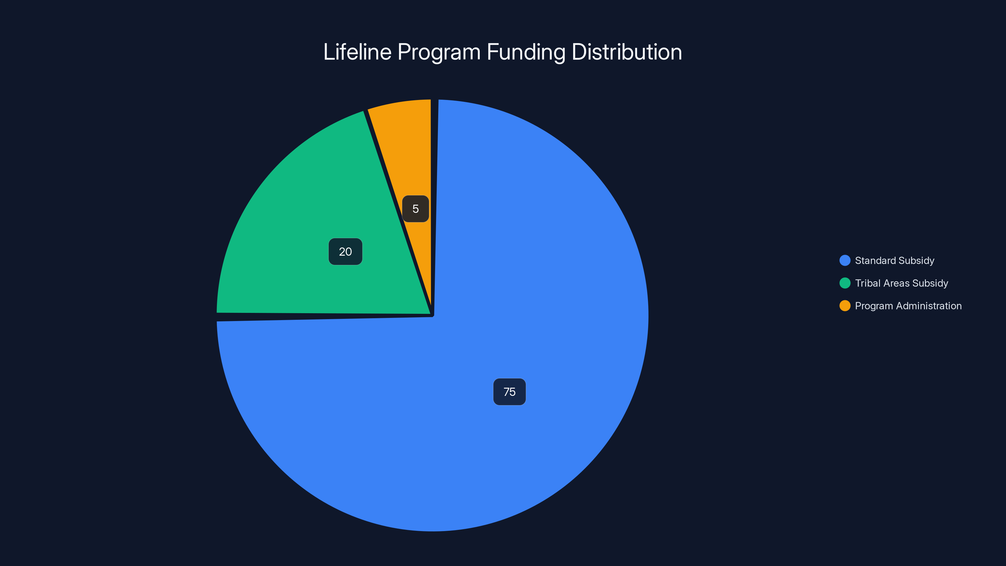 Lifeline Program Funding Distribution