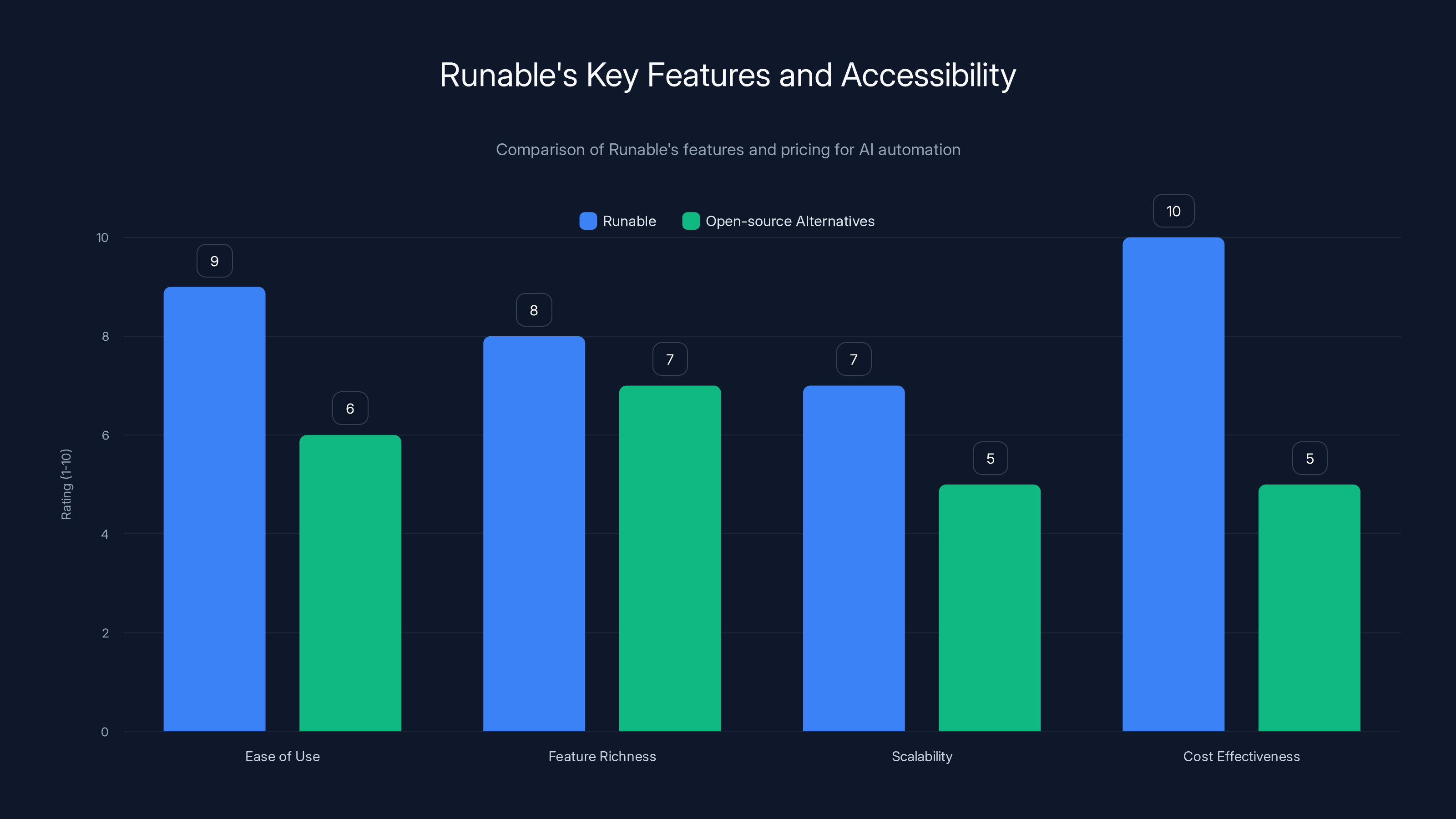 Runable's Key Features and Accessibility