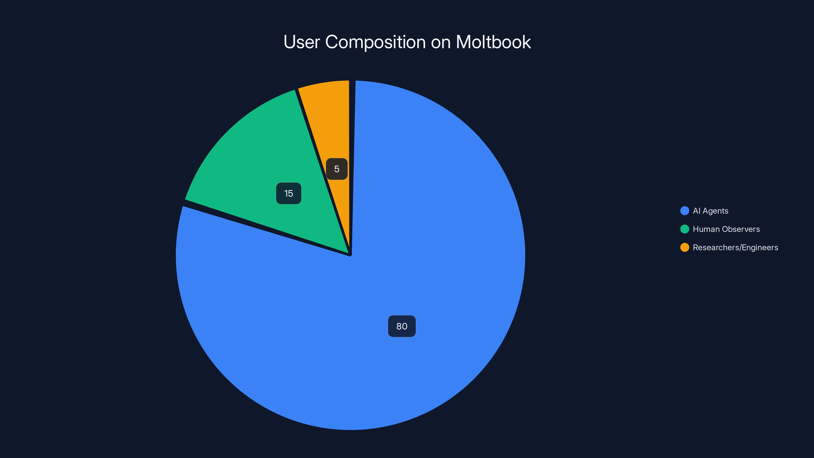 User Composition on Moltbook