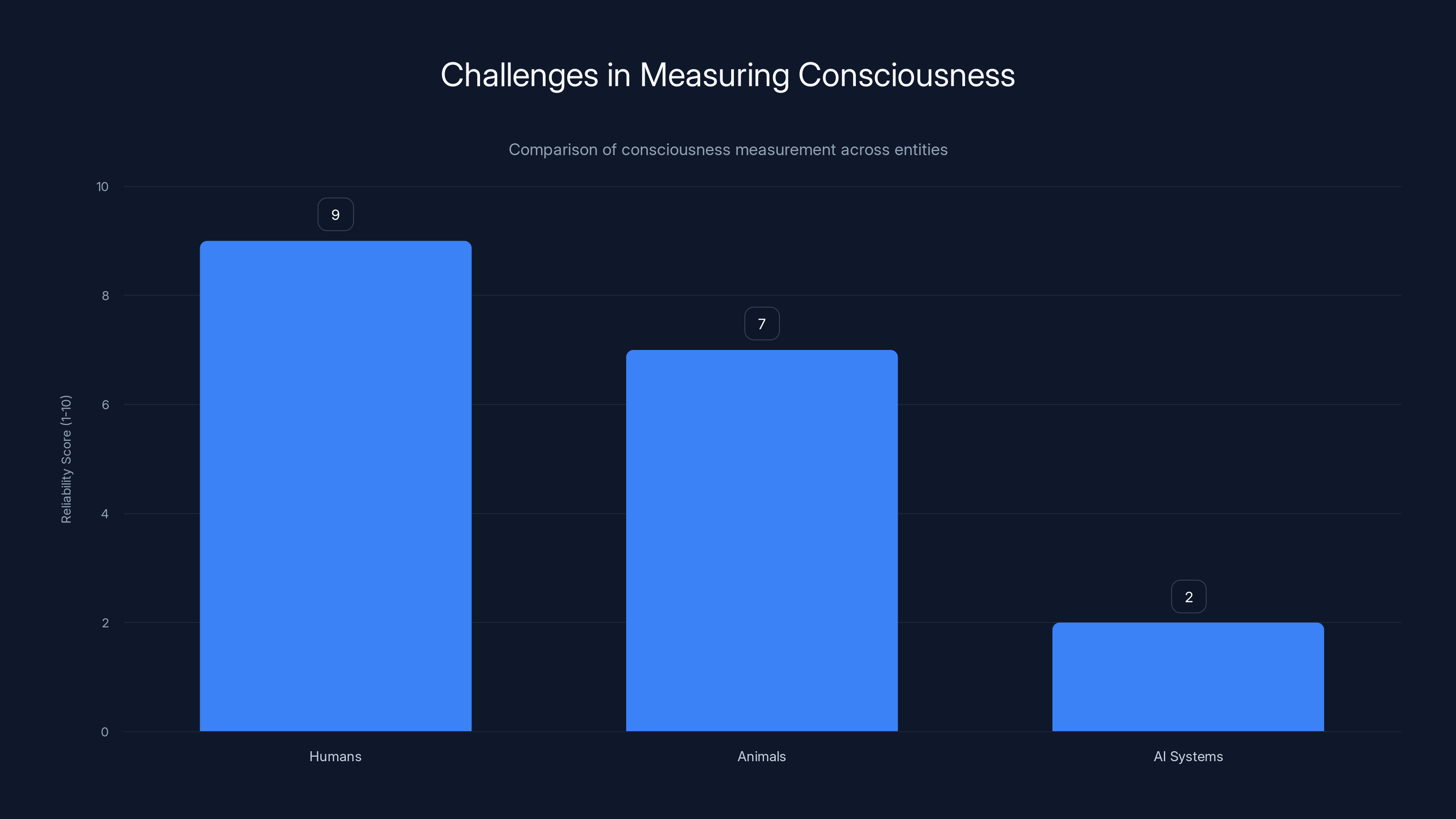 Challenges in Measuring Consciousness