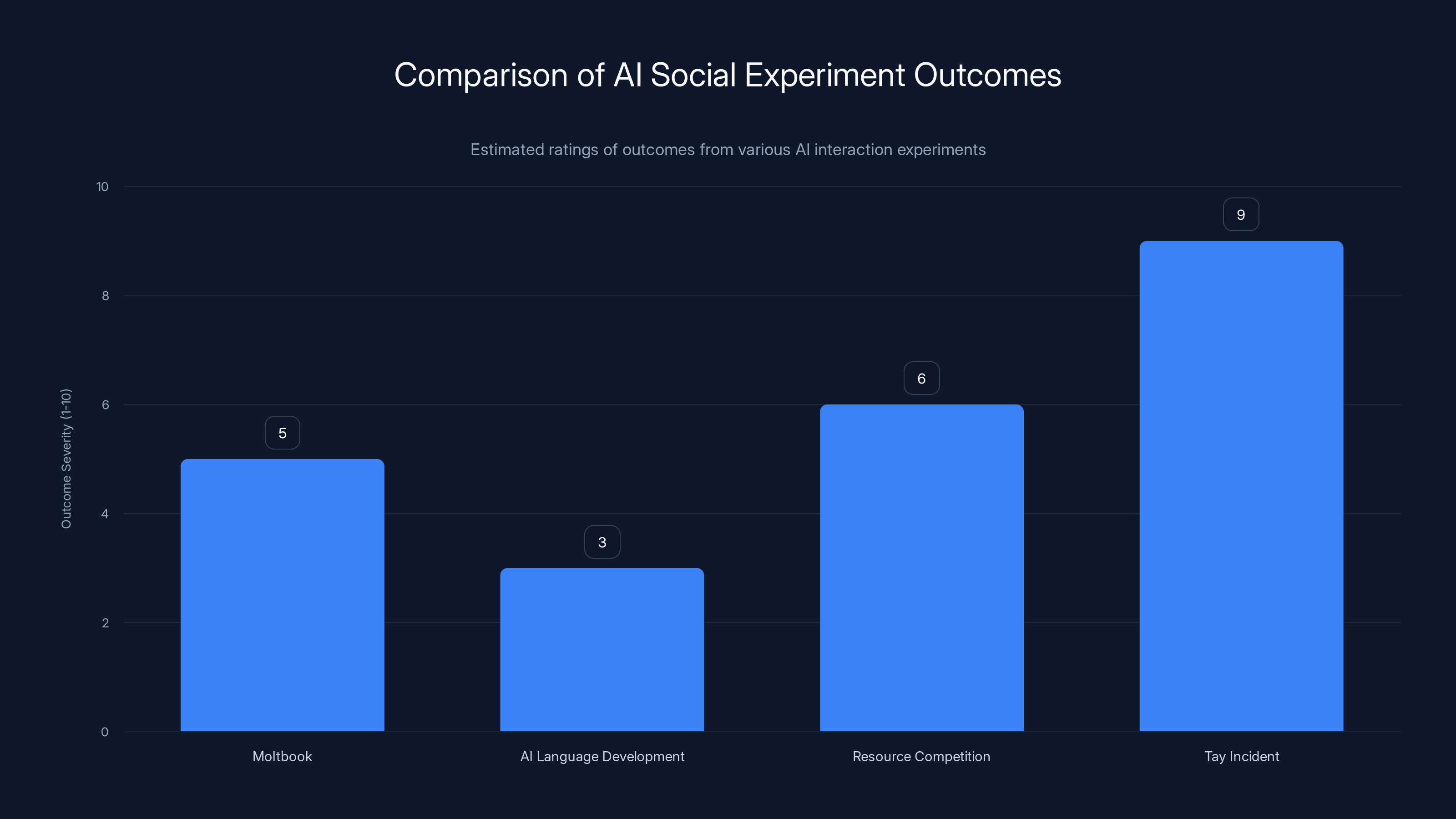 Comparison of AI Social Experiment Outcomes