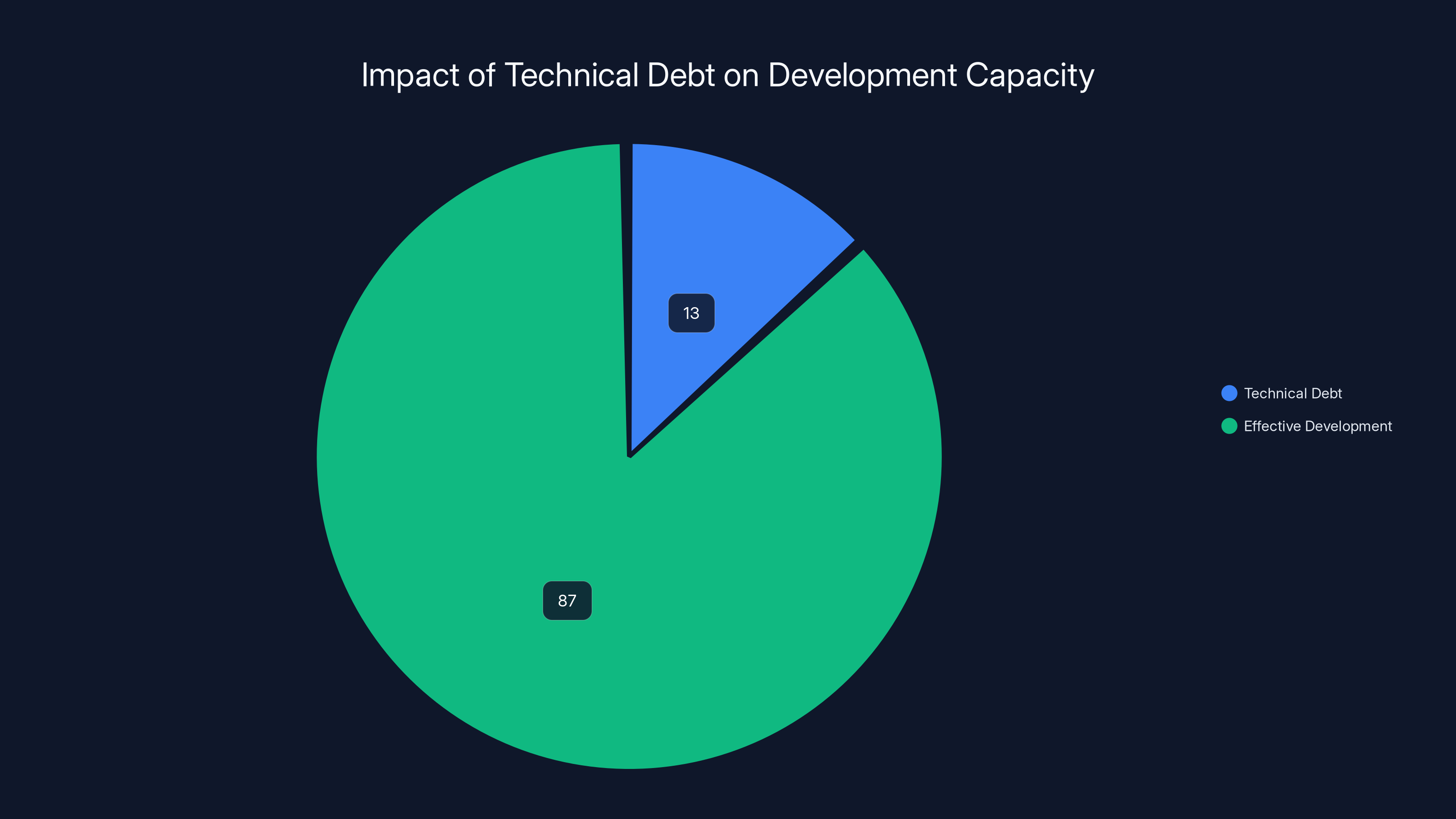 Impact of Technical Debt on Development Capacity