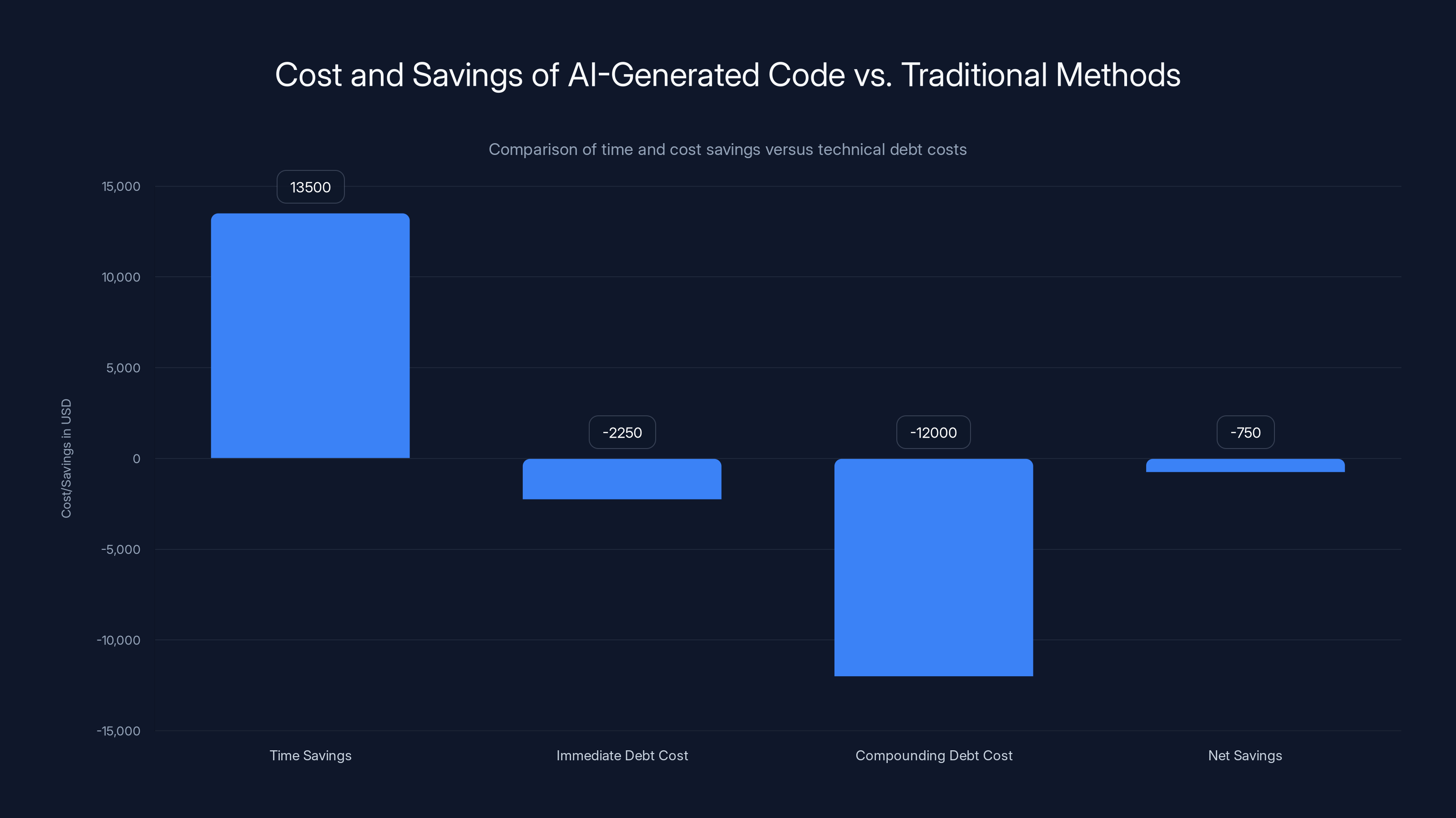 Cost and Savings of AI-Generated Code vs. Traditional Methods