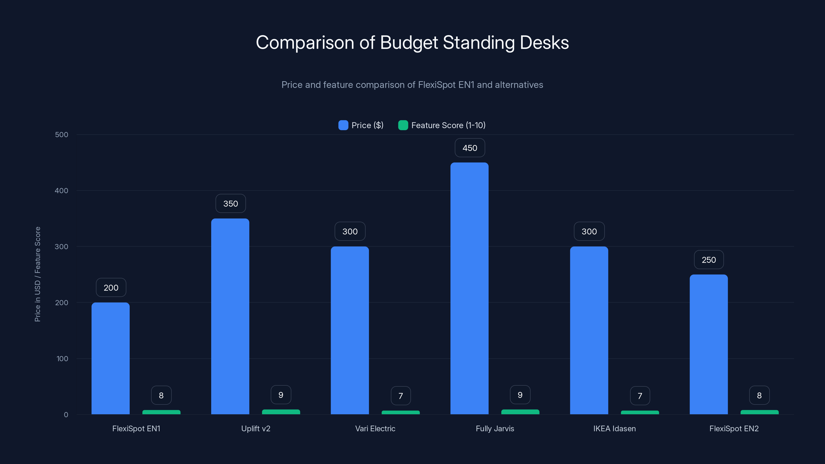 Comparison of Budget Standing Desks