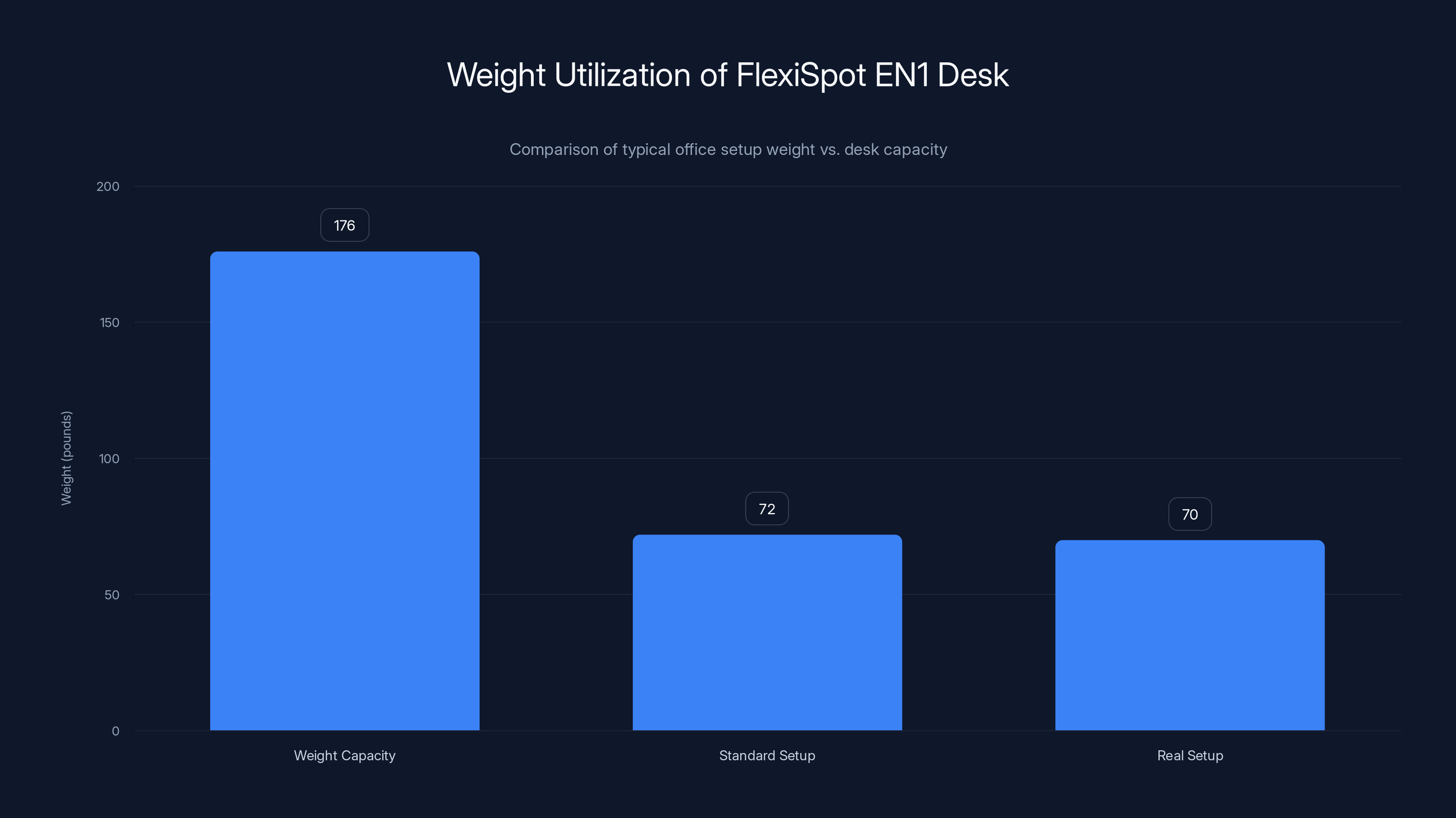 Weight Utilization of FlexiSpot EN1 Desk