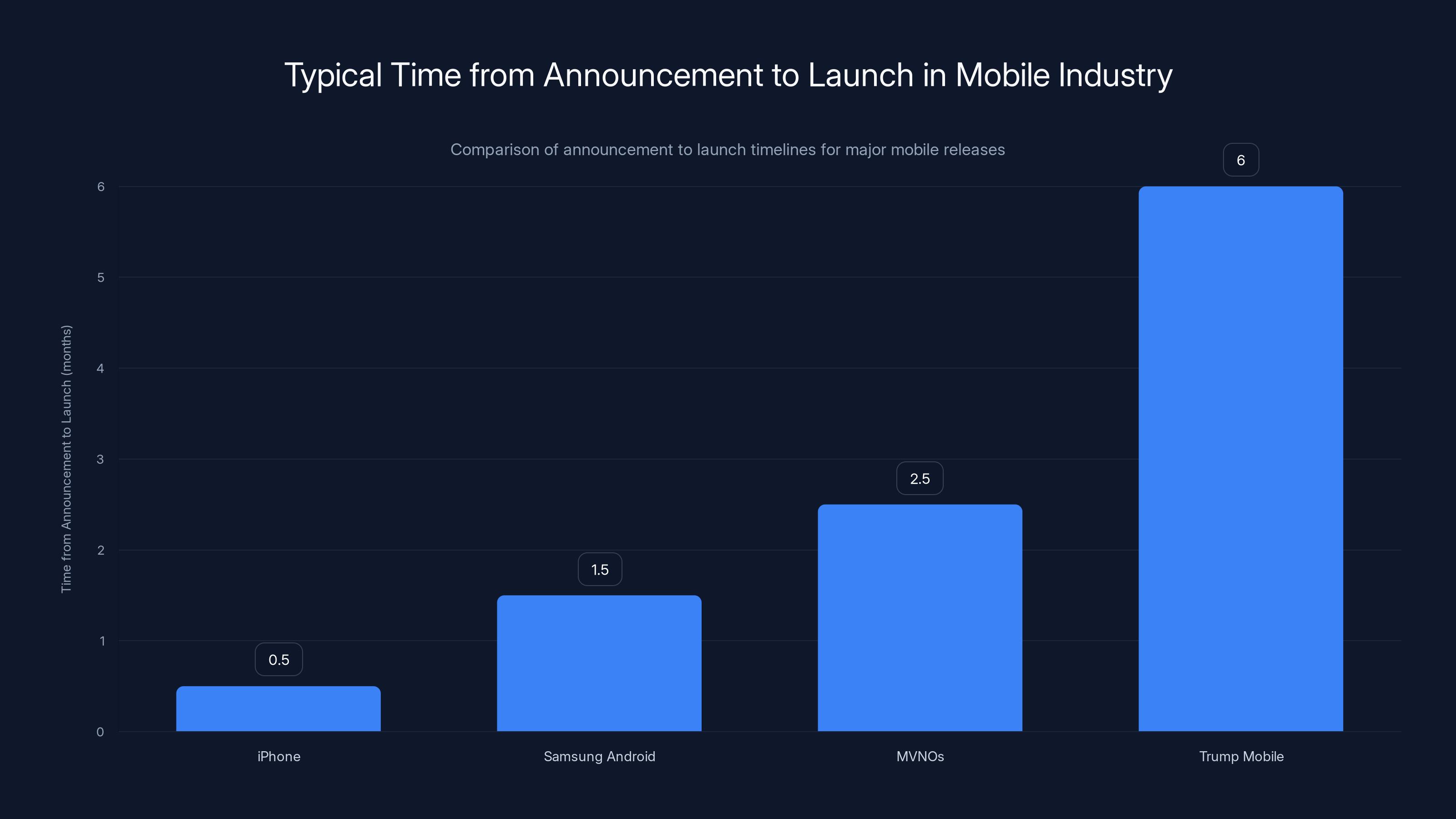 Typical Time from Announcement to Launch in Mobile Industry