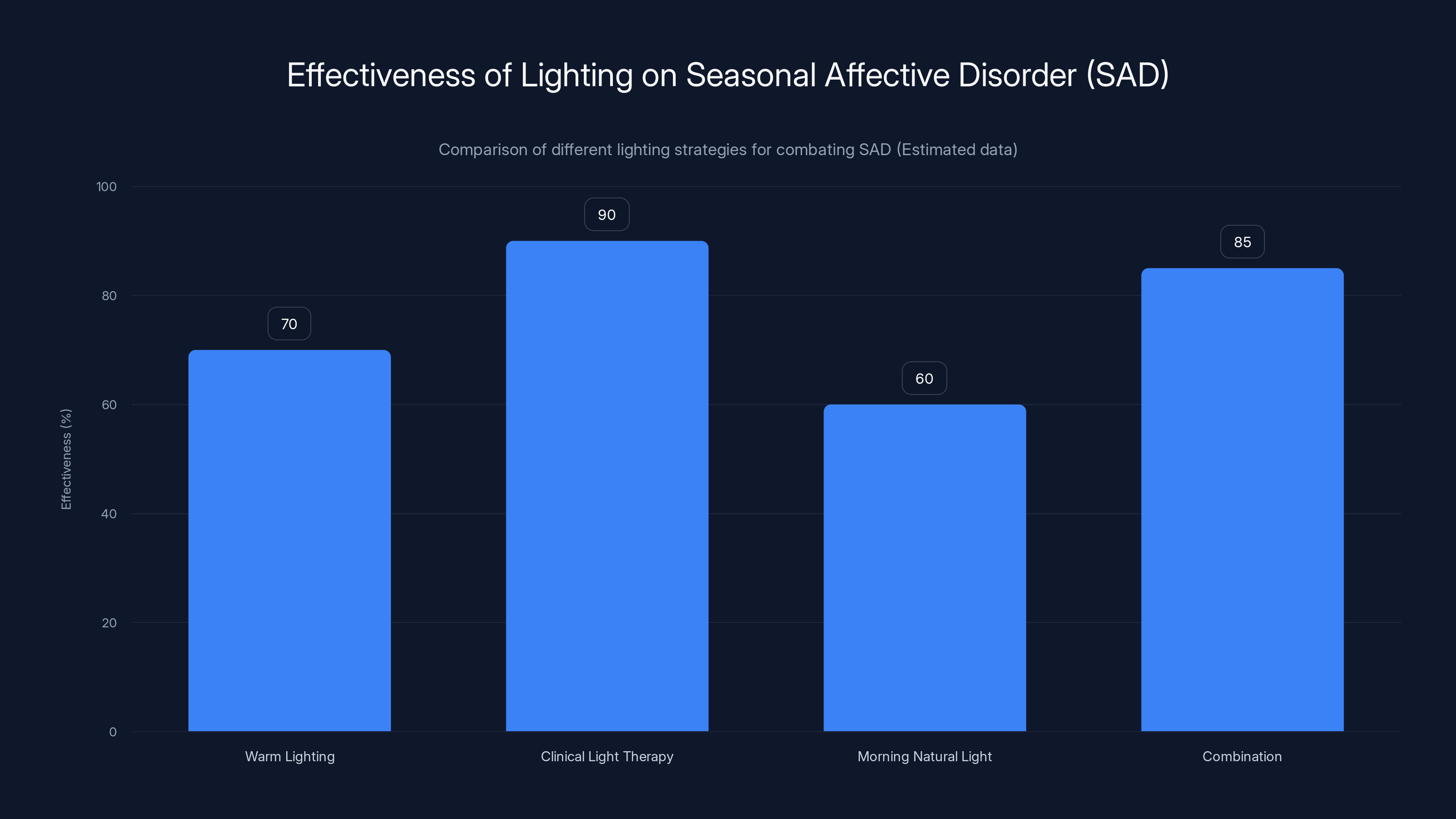 Effectiveness of Lighting on Seasonal Affective Disorder (SAD)