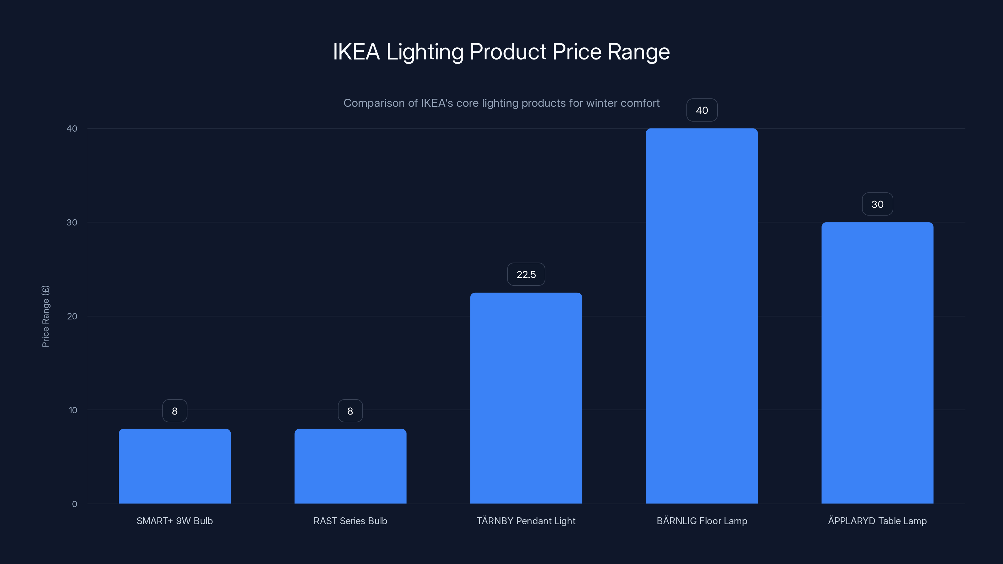 IKEA Lighting Product Price Range