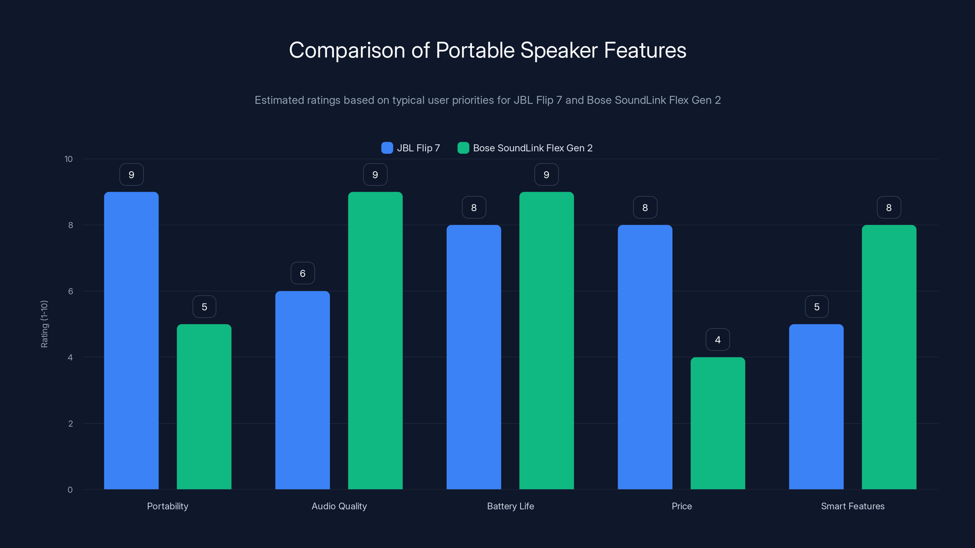 Comparison of Portable Speaker Features