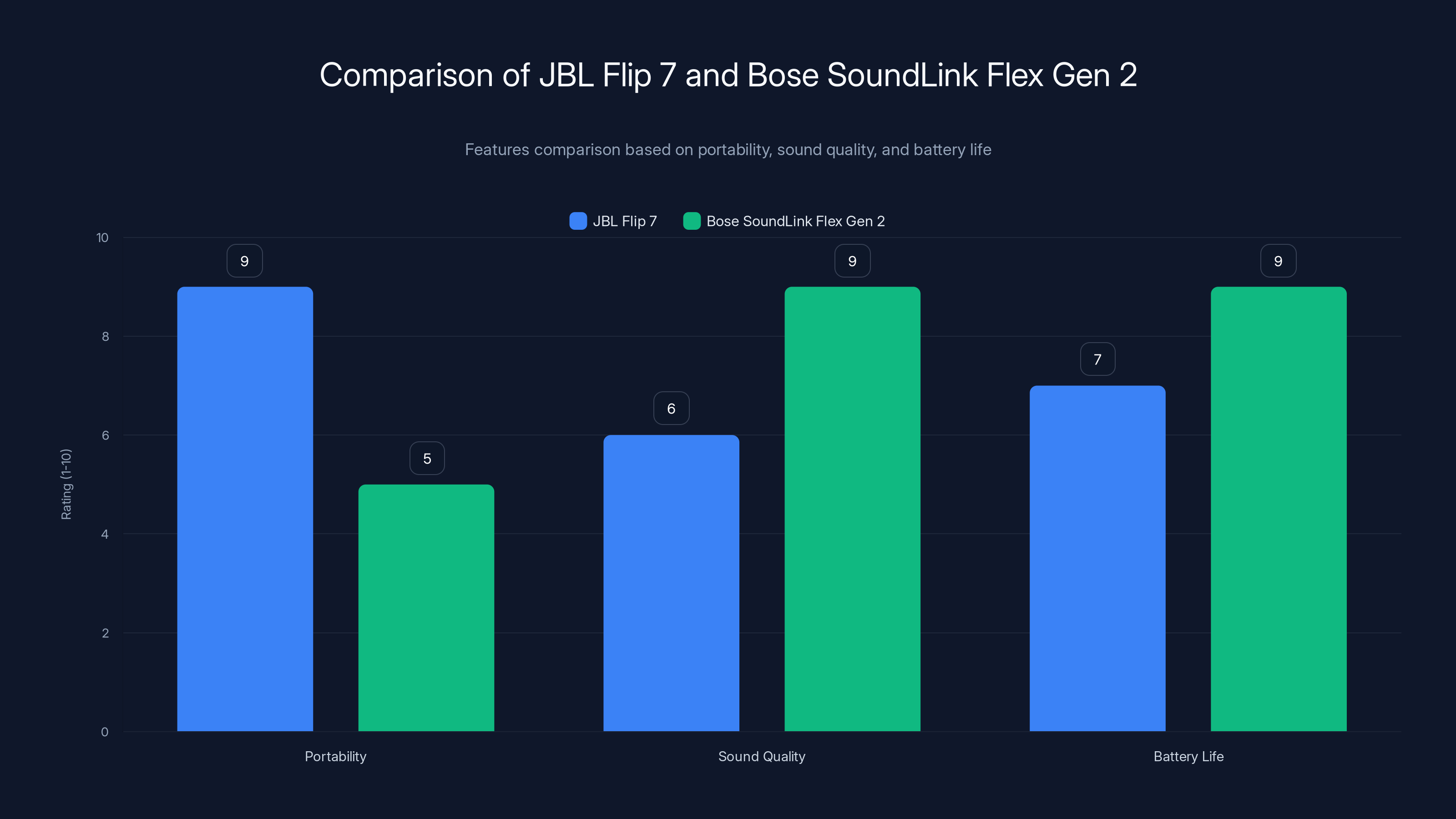 Comparison of JBL Flip 7 and Bose SoundLink Flex Gen 2