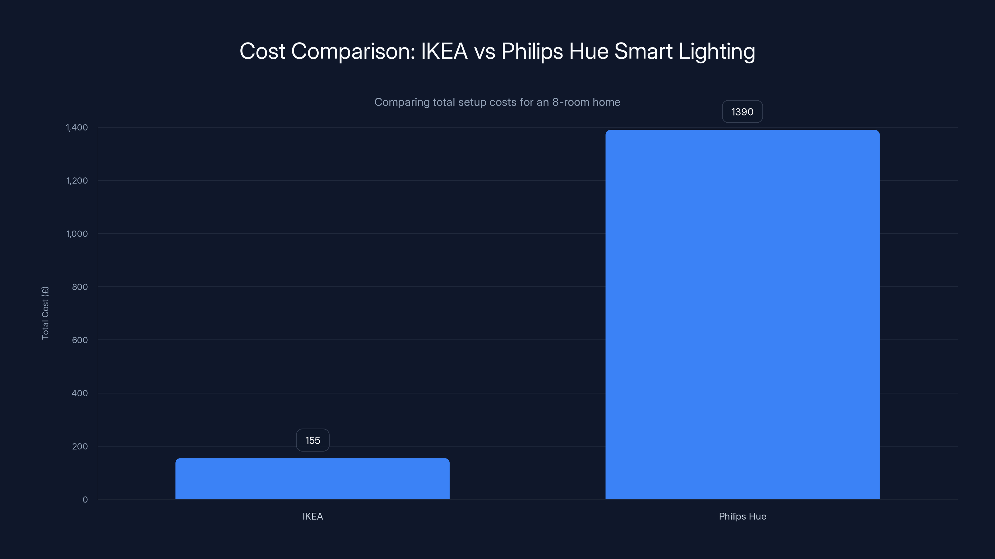 Cost Comparison: IKEA vs Philips Hue Smart Lighting