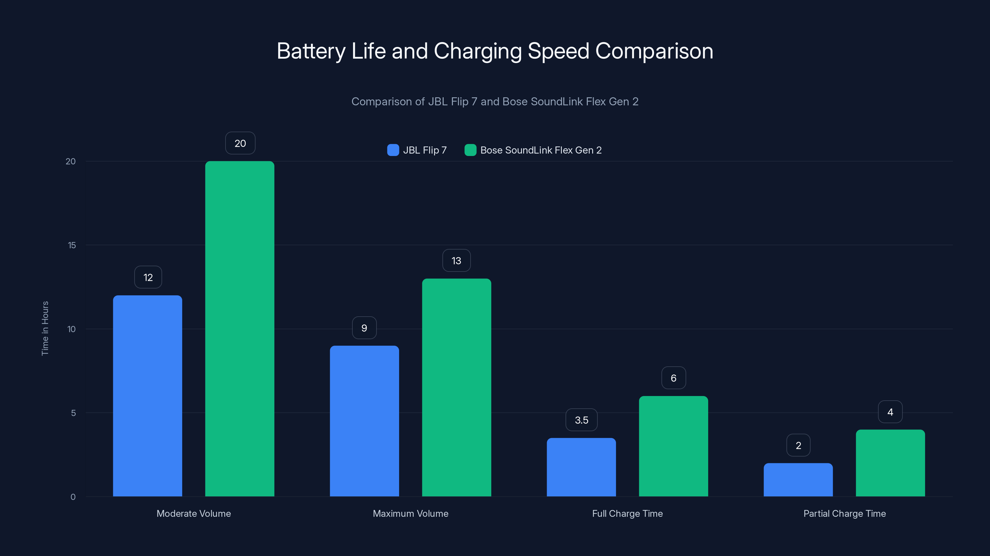 Battery Life and Charging Speed Comparison