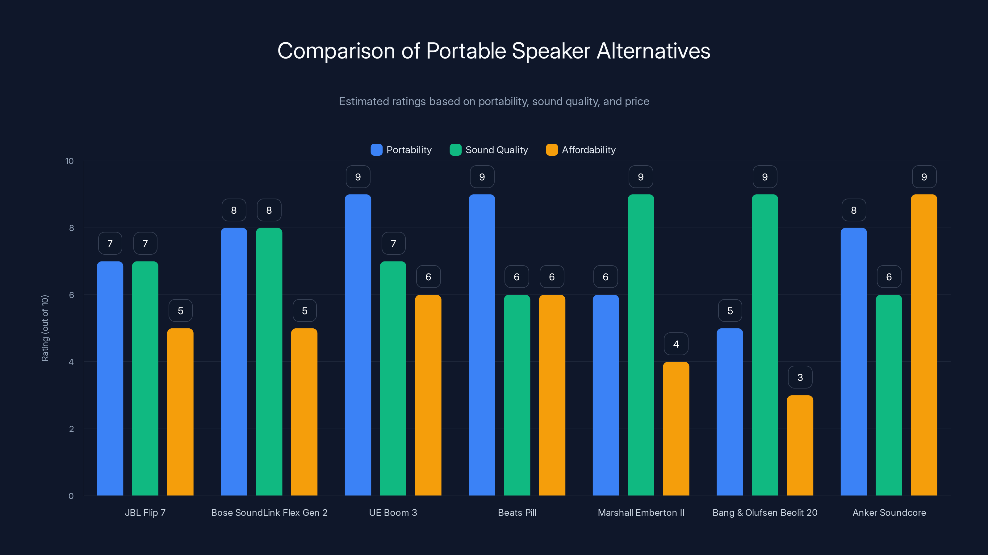 Comparison of Portable Speaker Alternatives