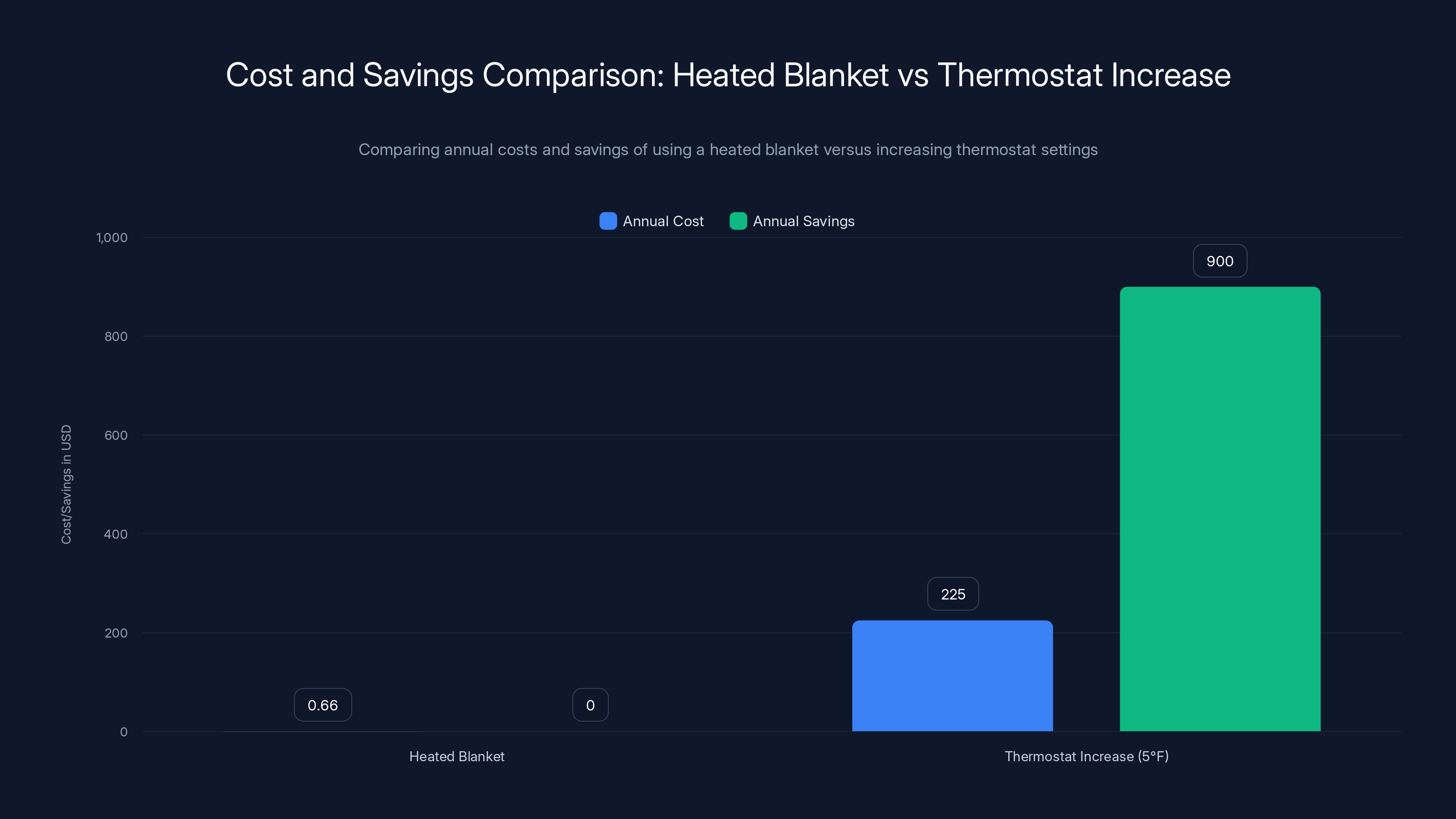 Cost and Savings Comparison: Heated Blanket vs Thermostat Increase
