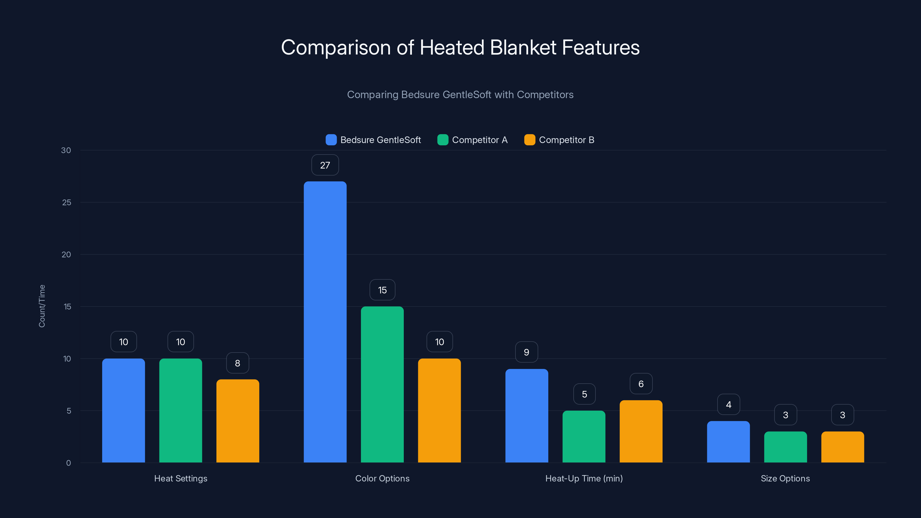 Comparison of Heated Blanket Features