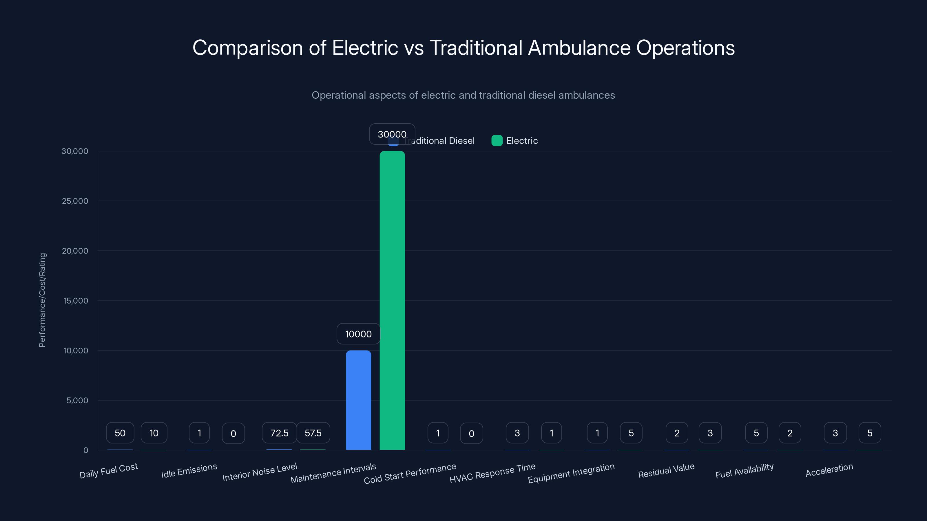 Comparison of Electric vs Traditional Ambulance Operations