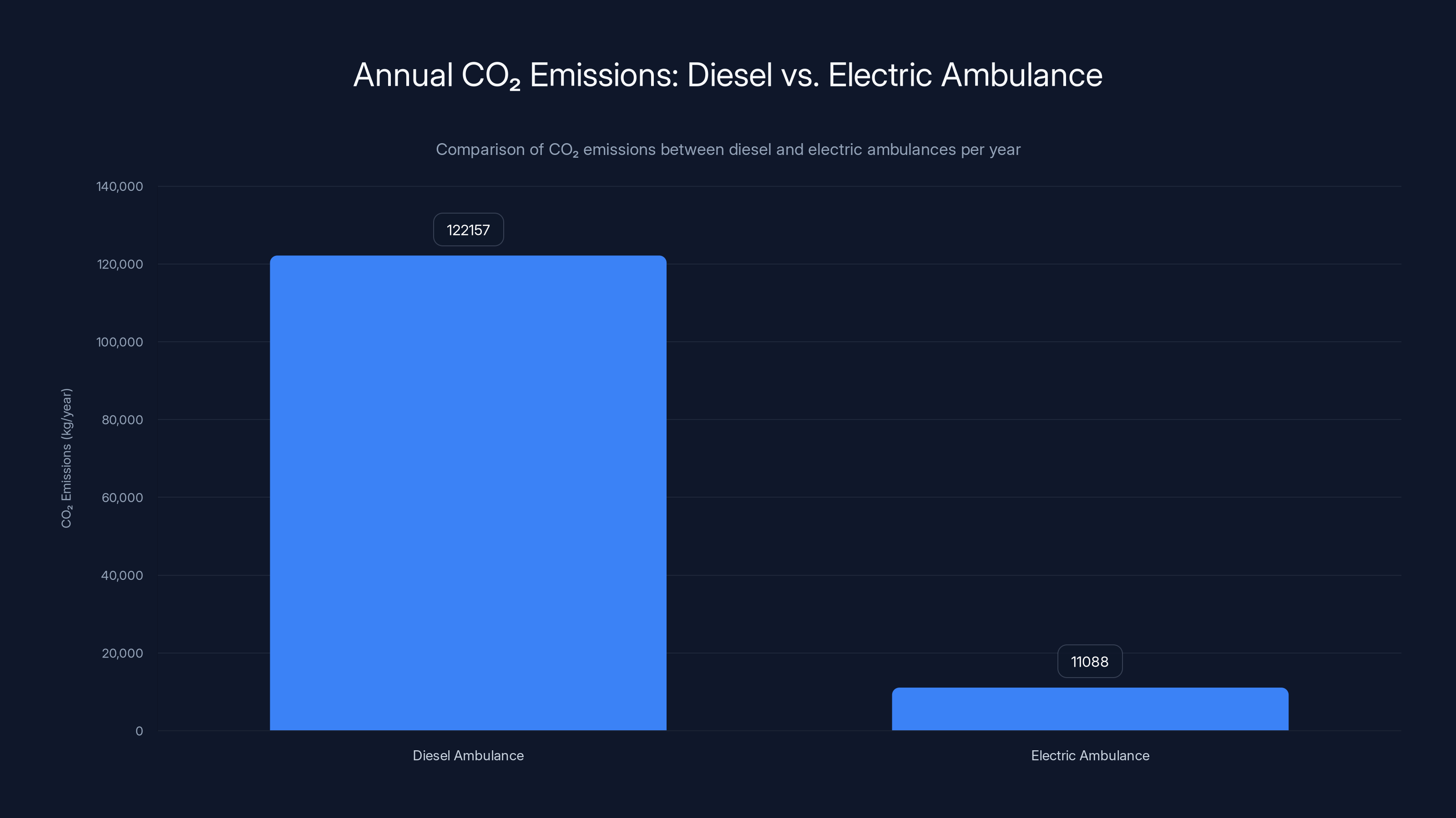 Annual CO₂ Emissions: Diesel vs. Electric Ambulance