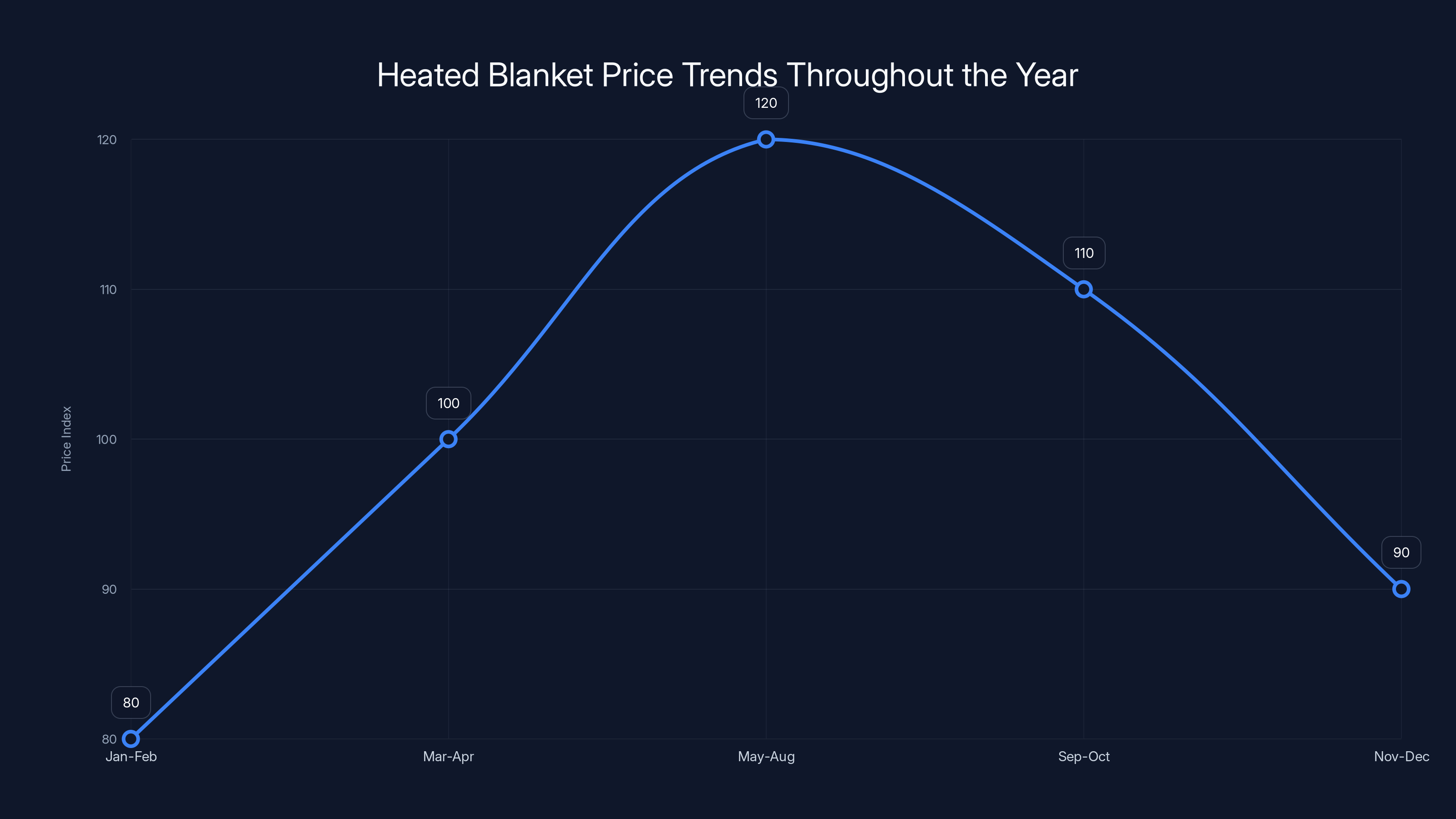 Heated Blanket Price Trends Throughout the Year