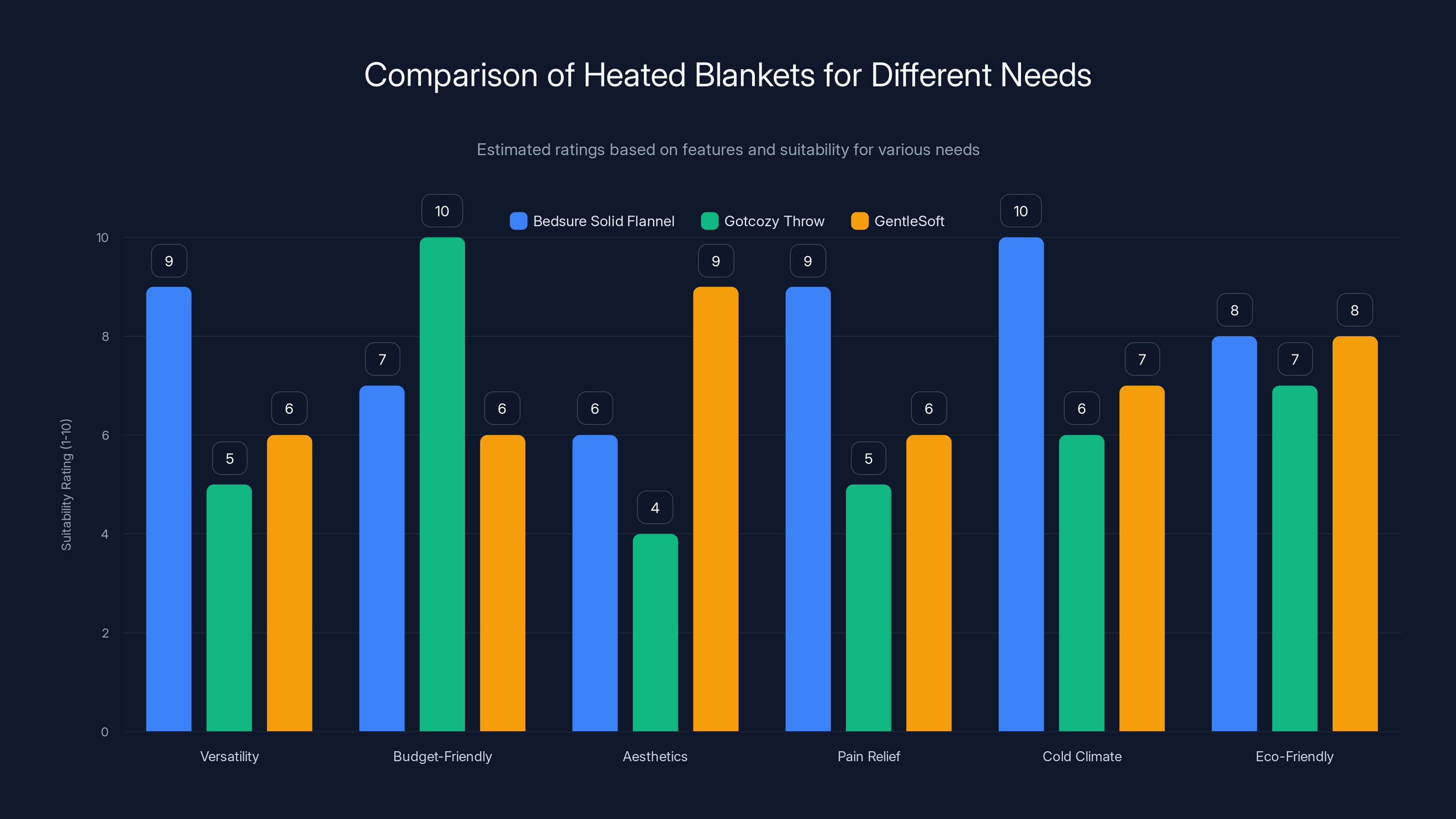 Comparison of Heated Blankets for Different Needs