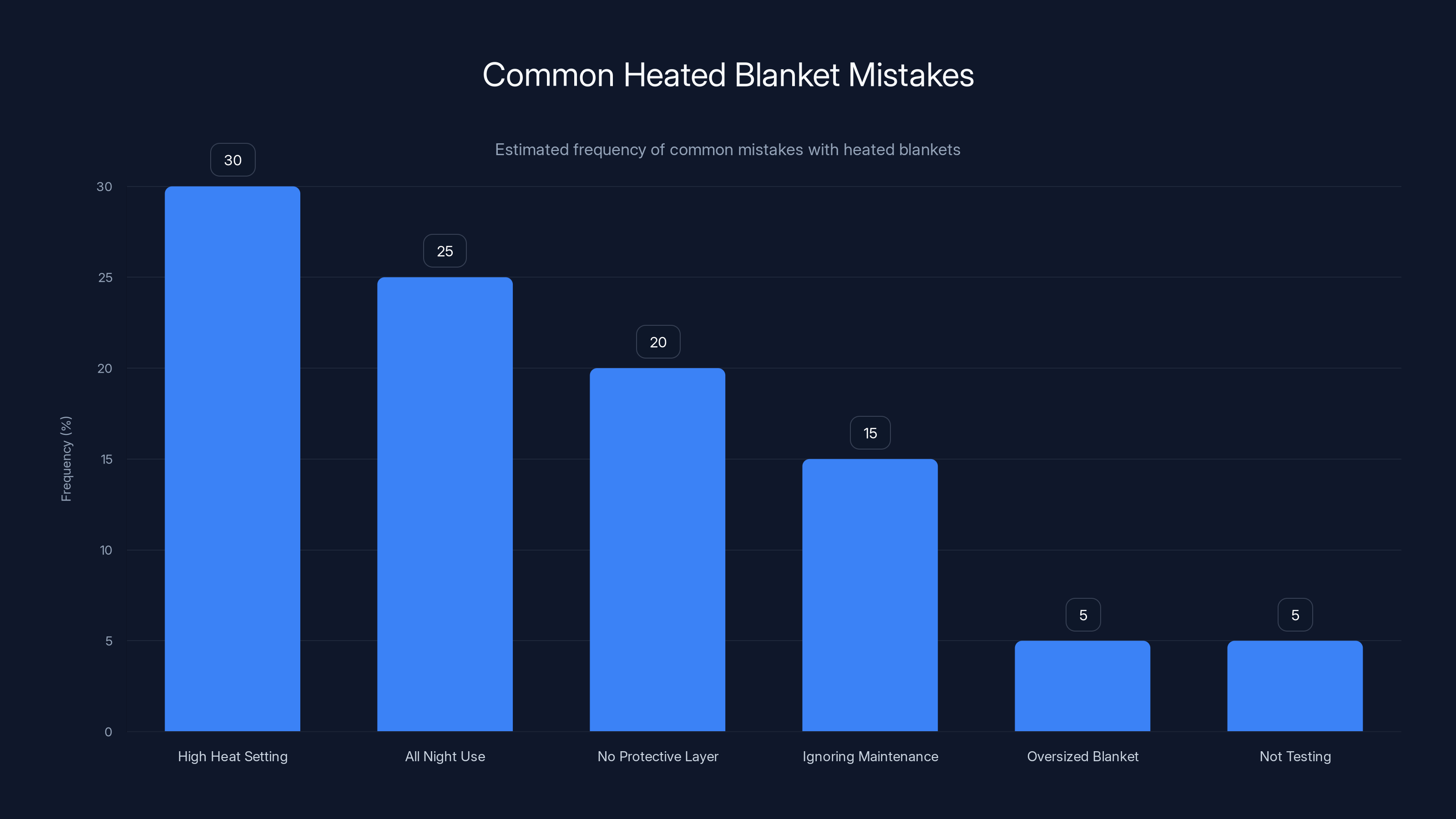 Common Heated Blanket Mistakes