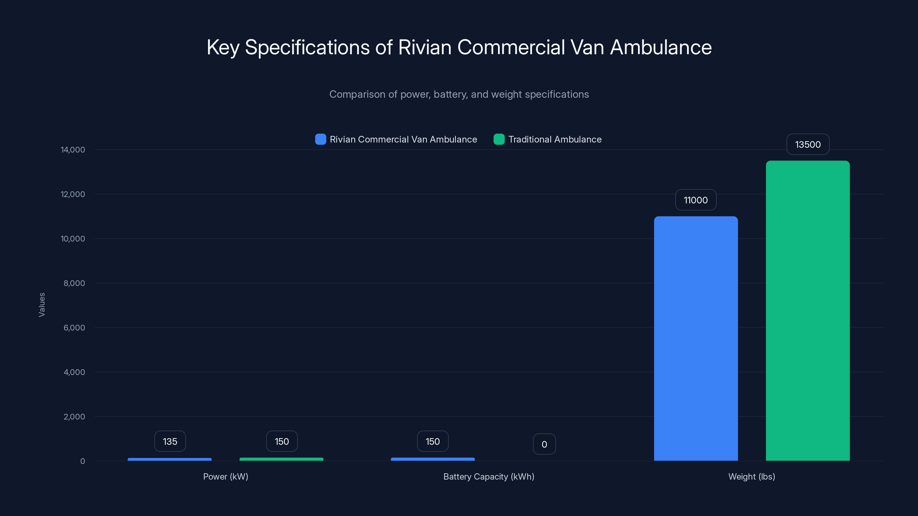 Key Specifications of Rivian Commercial Van Ambulance