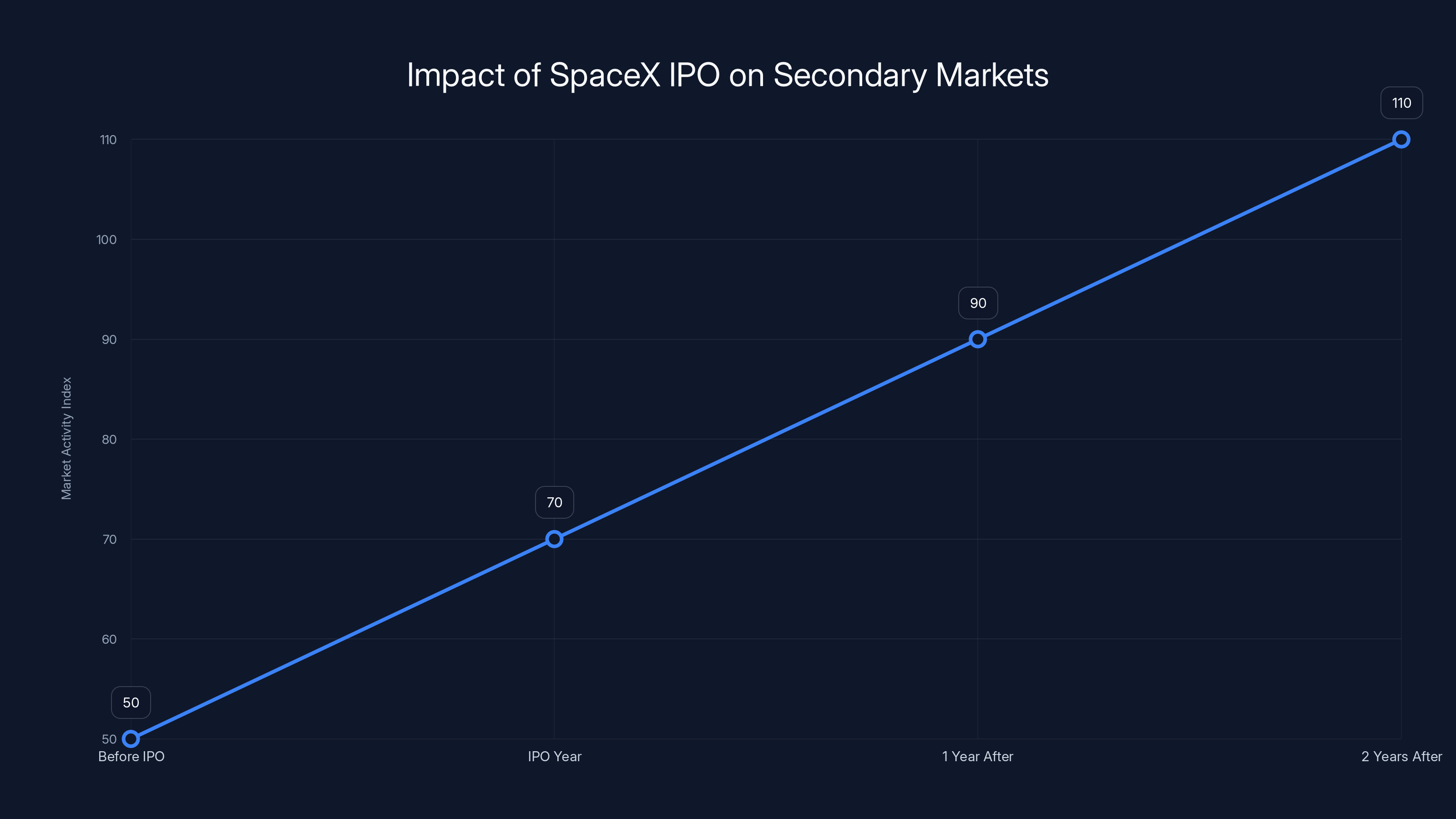 Impact of SpaceX IPO on Secondary Markets