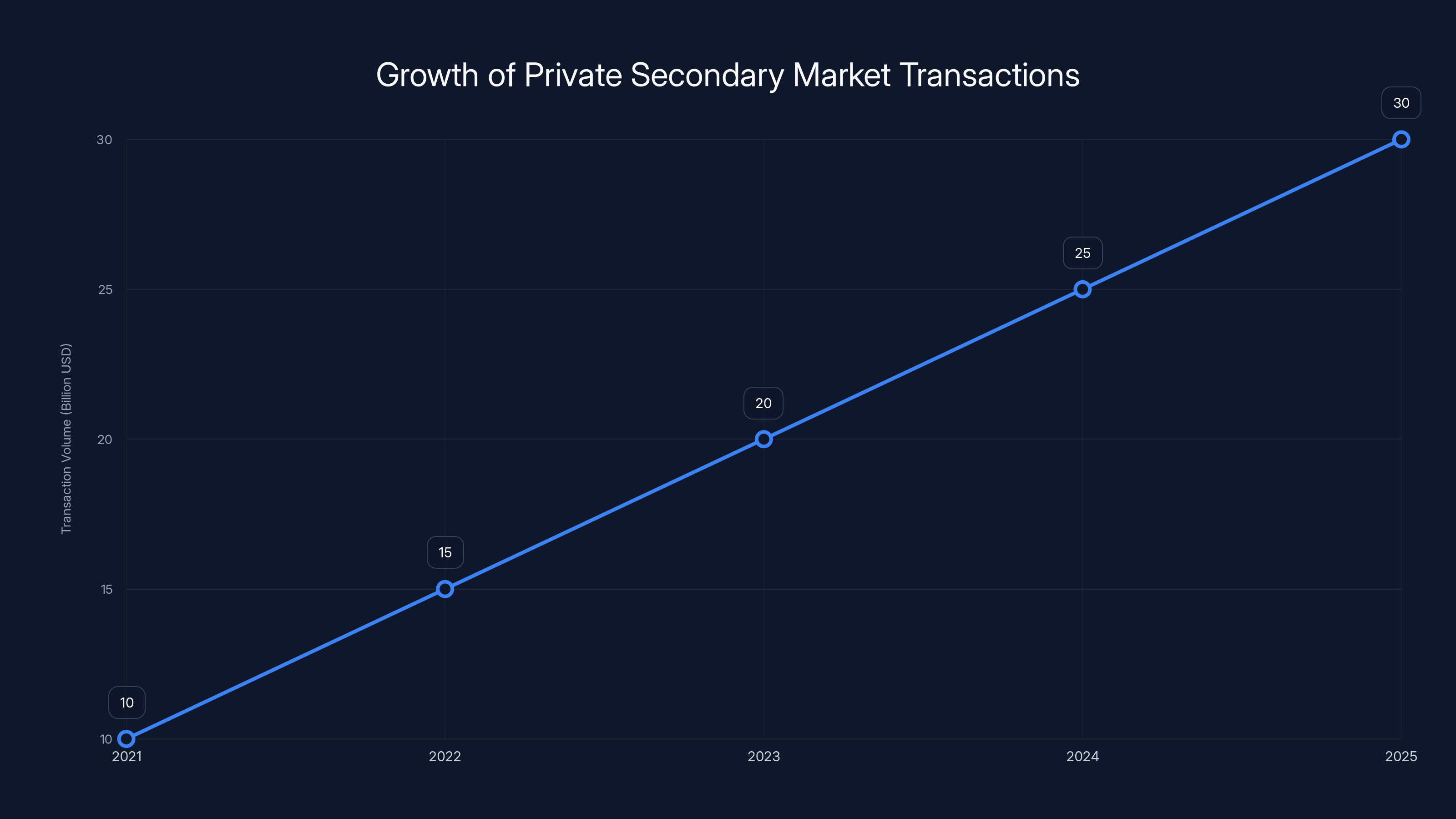 Growth of Private Secondary Market Transactions