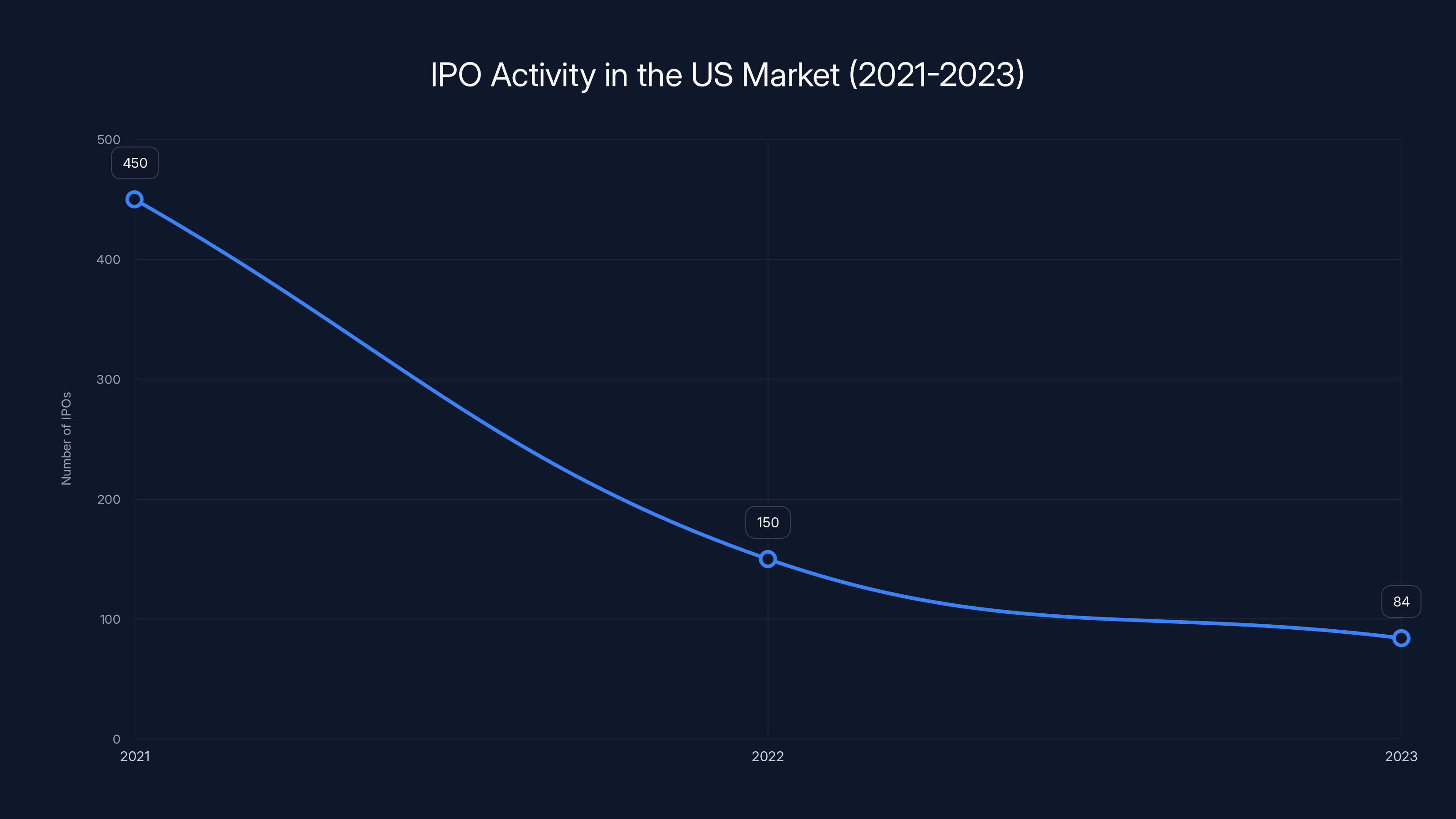 IPO Activity in the US Market (2021-2023)